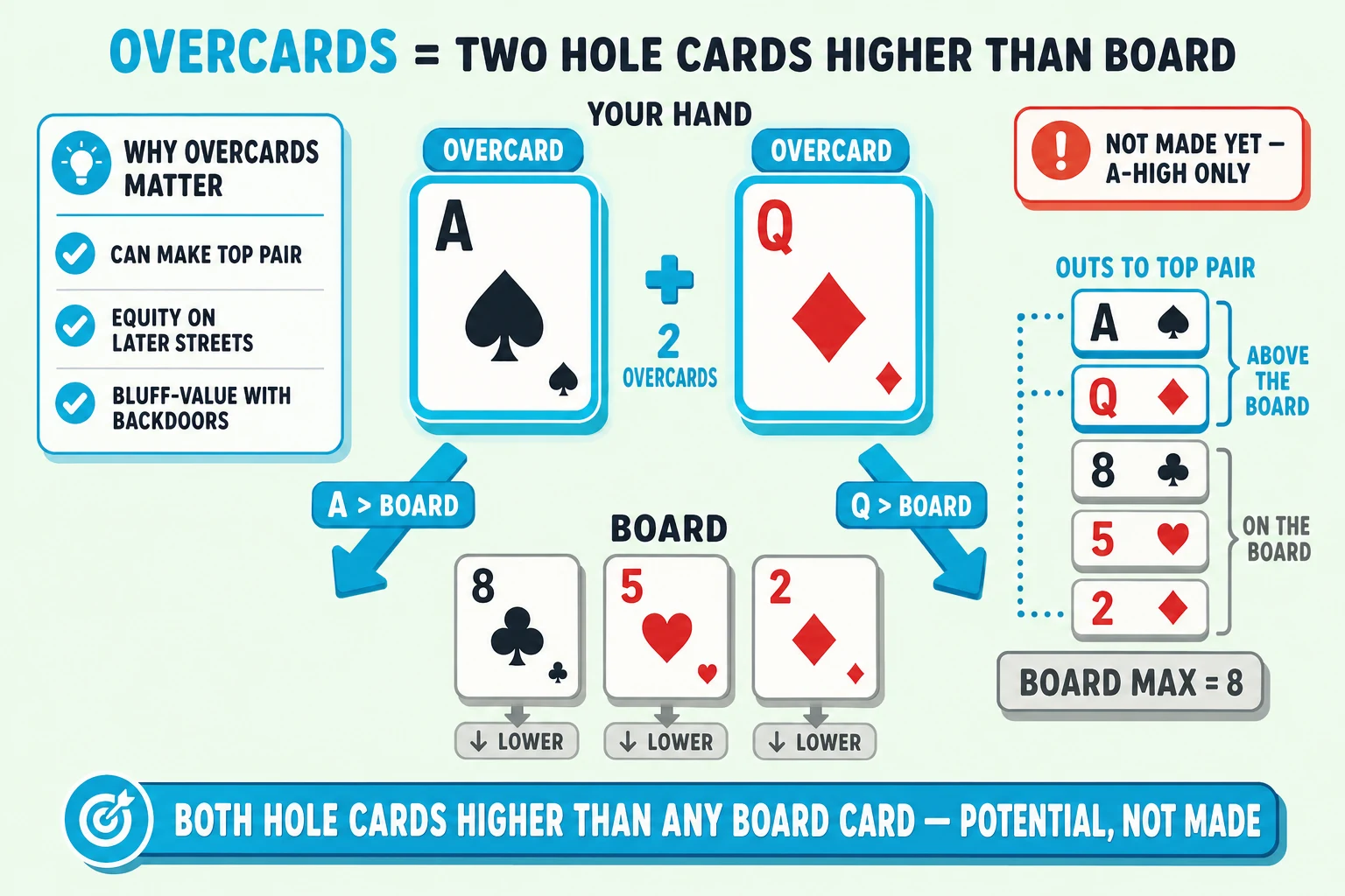 Two hole cards both higher than the board on a pale mint background under an 'OVERCARDS = TWO HOLE CARDS HIGHER THAN BOARD' header (OVERCARDS in cyan). Top: two BIG hand cards A♠ Q♦ ringed thick cyan with cyan glow halos, each topped with a chunky cyan 'OVERCARD' pill — between them a chunky cyan plus sign and a '2 OVERCARDS' label. Center: three small board cards 8♣ 5♥ 2♦ flat-grey-ringed, each tagged with a small '↓ LOWER' down-arrow. From each hand card a thick chunky cyan downward arrow points to the board labelled 'A > BOARD' on the left and 'Q > BOARD' on the right. Right side: a chunky vertical hand-strength ladder showing A and Q stacked 'ABOVE THE BOARD' with cyan dotted-line connectors tagged 'OUTS TO TOP PAIR', and 8/5/2 below tagged 'ON THE BOARD' with 'BOARD MAX = 8'. Top-left 'WHY OVERCARDS MATTER' info card with cyan checkmarks 'CAN MAKE TOP PAIR', 'EQUITY ON LATER STREETS', 'BLUFF-VALUE WITH BACKDOORS'. Top-right red-orange 'NOT MADE YET — A-HIGH ONLY' tag. Cyan pill at the bottom: 'BOTH HOLE CARDS HIGHER THAN ANY BOARD CARD — POTENTIAL, NOT MADE'.