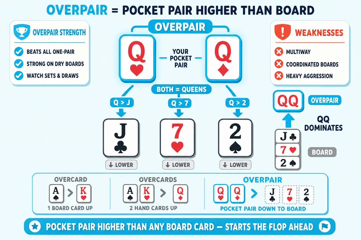 Pocket pair higher than every board card on a pale sky background under an 'OVERPAIR = POCKET PAIR HIGHER THAN BOARD' header (OVERPAIR in cyan). Top: two BIG hand cards Q♥ Q♦ both ringed thick cyan with cyan glow halos and a chunky cyan 'OVERPAIR' brace pill above, tagged 'YOUR POCKET PAIR — BOTH = QUEENS'. Three thick chunky cyan downward arrows fan from the QQ to the board cards labelled 'Q > J', 'Q > 7', 'Q > 2'. Center: three chunky board cards J♣ 7♥ 2♠ each tagged with a small grey '↓ LOWER' tag below. Right side: a vertical hand-strength stack with QQ on top ringed cyan tagged 'OVERPAIR — DOMINATES' and J/7/2 below greyed tagged 'BOARD'. Top-left 'OVERPAIR STRENGTH' card with cyan checkmarks 'BEATS ALL ONE-PAIR', 'STRONG ON DRY BOARDS', 'WATCH SETS & DRAWS'. Top-right 'WEAKNESSES' card with red-orange ✗ 'MULTIWAY', 'COORDINATED BOARDS', 'HEAVY AGGRESSION'. Bottom comparison strip with three sub-icons: greyed 'OVERCARD' (1 board card up), greyed 'OVERCARDS' (2 hand cards up), cyan-highlighted 'OVERPAIR' (pocket pair down to board). Cyan pill at the bottom: 'POCKET PAIR HIGHER THAN ANY BOARD CARD — STARTS THE FLOP AHEAD'.