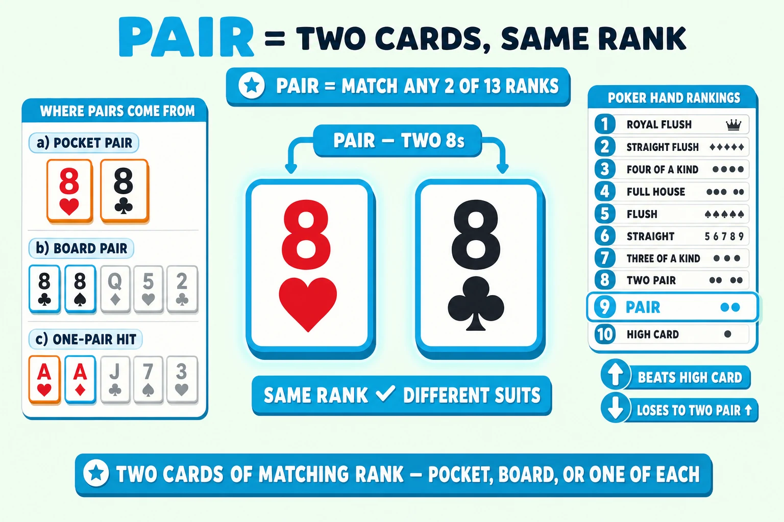 Two same-rank cards on a pale mint background under a 'PAIR = TWO CARDS, SAME RANK' header (PAIR in cyan). Center: two chunky sharp-cornered playing cards 8♥ and 8♣ both ringed thick cyan with cyan glow halos, connected by a chunky cyan brace pill above tagged 'PAIR, TWO 8s'. Below the pair a chunky cyan label 'SAME RANK ✓ DIFFERENT SUITS'. A 'PAIR = MATCH ANY 2 OF 13 RANKS' formula pill at the top. Left side: 'WHERE PAIRS COME FROM' info card with three rows: a) POCKET PAIR icon (two orange hand cards 8♥ 8♣), b) BOARD PAIR icon (two greyed community cards 8♣ 8♠), c) ONE-PAIR HIT icon (one orange hole A♥ + one community A♦). Only the cards that pair are ringed cyan. Right side: 10-tier hand-rankings ladder with 'PAIR' tier (rank 9, second from bottom) ringed cyan and highlighted; cyan up-arrow tagged 'BEATS HIGH CARD' and chunky cyan down-arrow tagged 'LOSES TO TWO PAIR ↑'. Cyan pill at the bottom: 'TWO CARDS OF MATCHING RANK: POCKET, BOARD, OR ONE OF EACH'.