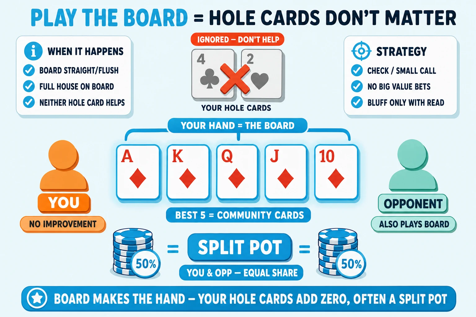 Hole-cards-ignored / play-the-board scene on a pale sky background under a 'PLAY THE BOARD = HOLE CARDS DON'T MATTER' header (PLAY THE BOARD in cyan). Top: two greyed orange hand cards 4♣ 2♥ tagged 'YOUR HOLE CARDS' crossed with a chunky red-orange ✗ icon and a red-orange 'IGNORED — DON'T HELP' pill above. Center: five chunky community cards A♦ K♦ Q♦ J♦ 10♦ (royal flush all in diamonds) ringed thick cyan with cyan glow halos, connected by a chunky cyan brace pill tagged 'YOUR HAND = THE BOARD' and a 'BEST 5 = COMMUNITY CARDS' label. Left of the board: an orange YOU avatar tagged 'NO IMPROVEMENT'. Right of the board: a mint OPPONENT avatar tagged 'ALSO PLAYS BOARD'. Below the board: a chunky cyan 'SPLIT POT' result pill with two chip stacks divided 50/50 by cyan dashed equality lines tagged 'YOU & OPP — EQUAL SHARE'. Top-left 'WHEN IT HAPPENS' info card with cyan checkmarks 'BOARD STRAIGHT/FLUSH', 'FULL HOUSE ON BOARD', 'NEITHER HOLE CARD HELPS'. Top-right 'STRATEGY' info card with cyan checkmarks 'CHECK / SMALL CALL', 'NO BIG VALUE BETS', 'BLUFF ONLY WITH READ'. Cyan pill at the bottom: 'BOARD MAKES THE HAND — YOUR HOLE CARDS ADD ZERO, OFTEN A SPLIT POT'.