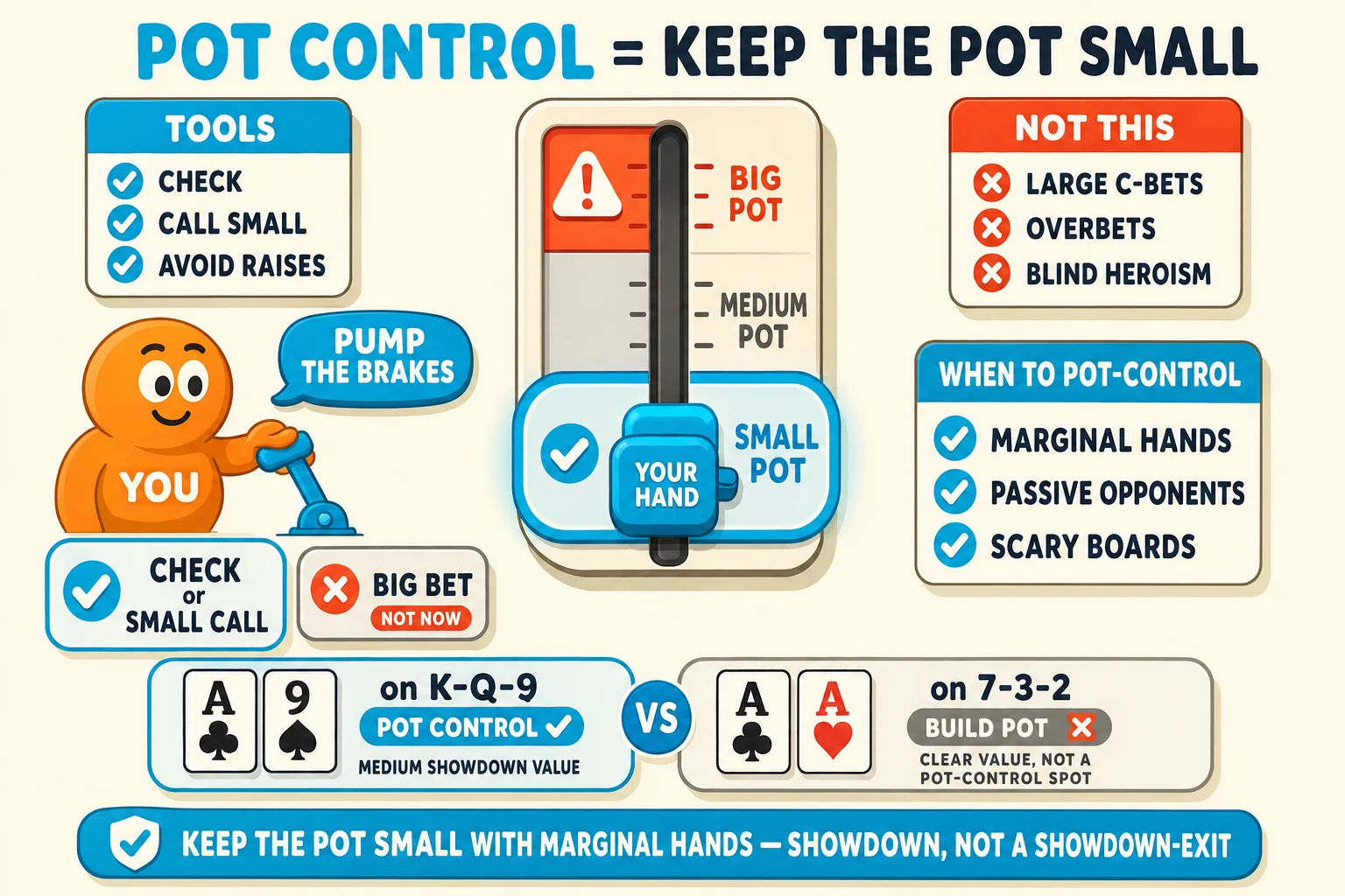 Vertical throttle/lever pot-size controller on a warm cream background under a 'POT CONTROL = KEEP THE POT SMALL' header (POT CONTROL in cyan). Center: a chunky vertical sliding-rail throttle with three zones bottom-to-top: cyan 'SMALL POT' band (ringed thick cyan with cyan glow halo and check icon), grey 'MEDIUM POT' band, red-orange 'BIG POT' band with a ⚠ warning icon. A chunky cyan slider knob is at the SMALL POT band ringed cyan labelled 'YOUR HAND'. Left: an orange YOU avatar holding a chunky cyan brake-lever icon with a cyan 'PUMP THE BRAKES' speech-bubble; below YOU a 'CHECK or SMALL CALL' pill with cyan checkmark and a greyed 'BIG BET: NOT NOW' pill crossed with red-orange ✗. Right: 'WHEN TO POT-CONTROL' info card with cyan checkmarks 'MARGINAL HANDS', 'PASSIVE OPPONENTS', 'SCARY BOARDS'. Top-left 'TOOLS' info card with cyan checkmarks 'CHECK', 'CALL SMALL', 'AVOID RAISES'. Top-right 'NOT THIS' info card with red-orange ✗ marks 'LARGE C-BETS', 'OVERBETS', 'BLIND HEROISM'. Below the throttle a comparison strip showing 'A♣9♠ on K-Q-9' tagged 'POT CONTROL ✓ MEDIUM SHOWDOWN VALUE' (cyan-highlighted) vs 'A♣A♥ on 7-3-2' tagged 'BUILD POT ✗ CLEAR VALUE, NOT A POT-CONTROL SPOT' (greyed). Cyan pill at the bottom: 'KEEP THE POT SMALL WITH MARGINAL HANDS'.