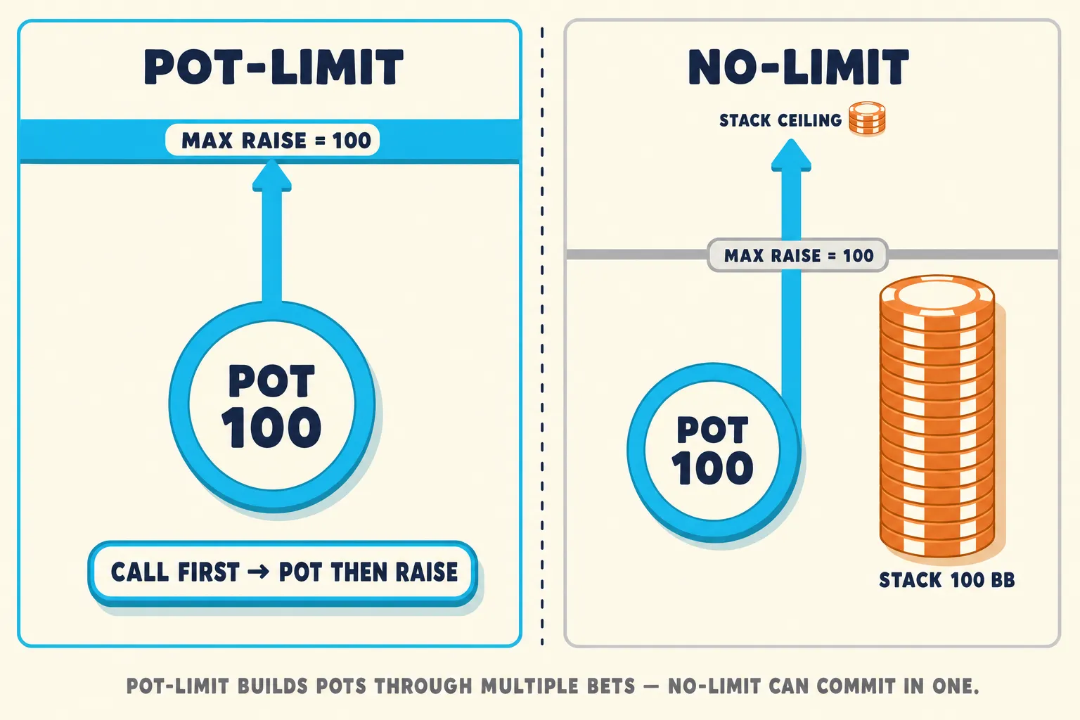 Two-panel Poker Skill comparison of pot-limit and no-limit betting. The pot-limit panel shows a cyan ceiling at the pot size, while the no-limit panel lets a full stack rise past that line.