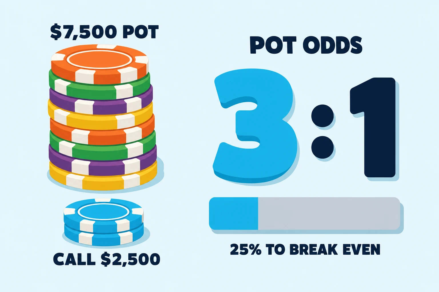 Split teaching diagram on a pale sky background. Left side shows a tall stack of multi-colored poker chips labeled '$7,500 POT' above a short cyan chip stack labeled 'CALL $2,500'. Right side shows a huge bold '3 : 1' ratio (the 3 in cyan, the 1 in dark navy) under a 'POT ODDS' header, with a horizontal bar 25% filled in cyan and 75% in light grey, captioned '25% TO BREAK EVEN'.
