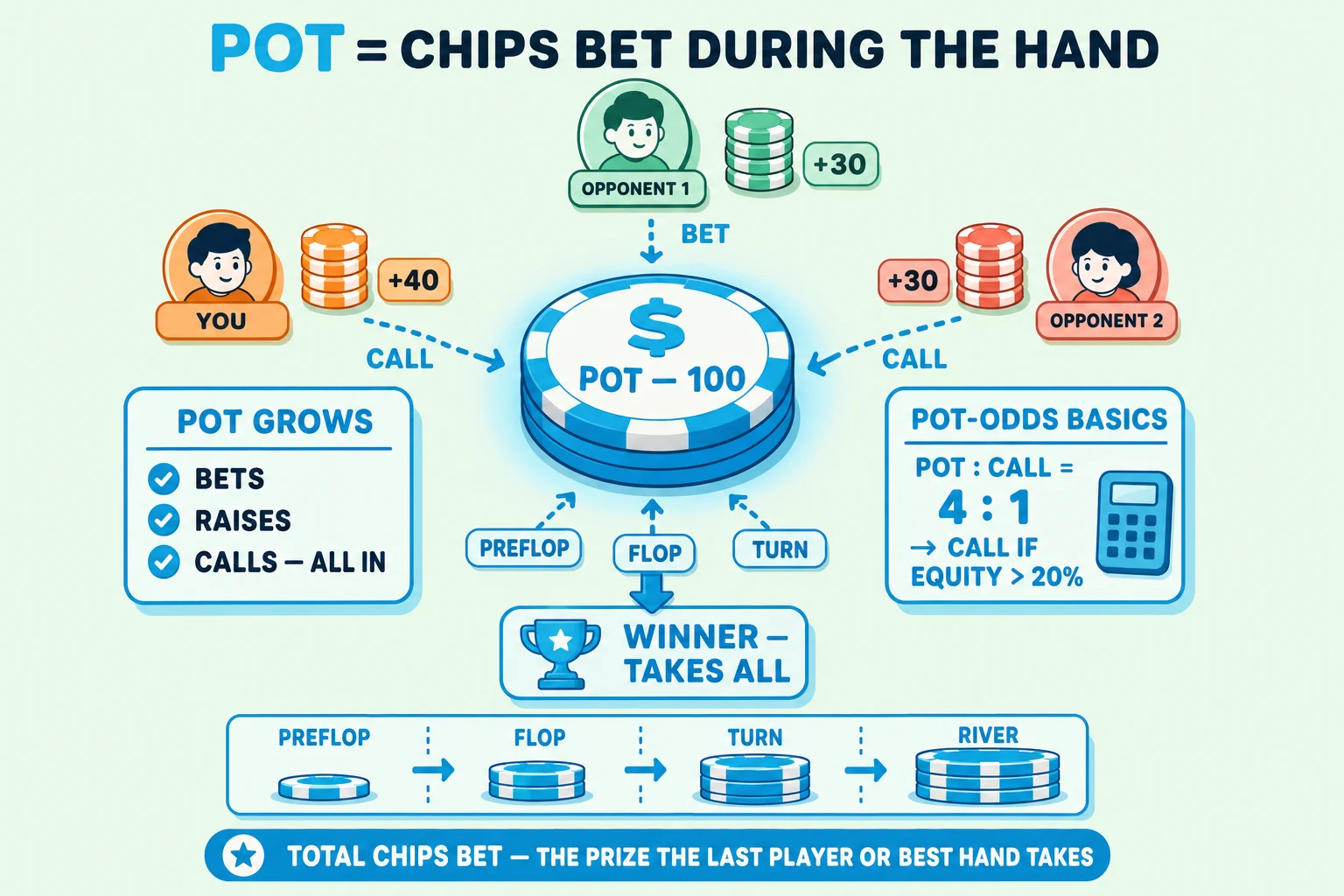 Chunky chip-pile in the center with chips flowing in from players and out to the winner on a pale mint background under a 'POT = CHIPS BET DURING THE HAND' header (POT in cyan). Center: a big chunky cyan-ringed POT 100 disc with a chunky '$' icon and cyan glow halo. Three small player avatars positioned around the pot: top mint OPPONENT 1 with chip stack '+30' and a cyan dashed BET arrow flowing IN; left orange YOU with chip stack '+40' and cyan CALL arrow IN; right peach OPPONENT 2 with chip stack '+30' and cyan CALL arrow IN. Three street labels PREFLOP / FLOP / TURN annotate the converging arrows. Below the pot, a thick cyan downward arrow flows OUT to a chunky cyan 'WINNER TAKES ALL' tile with a cyan trophy icon. Left side: 'POT GROWS' info card with cyan checkmarks 'BETS', 'RAISES', 'CALLS, ALL IN'. Right side: 'POT-ODDS BASICS' info card with chunky cyan formula 'POT : CALL = 4 : 1 → CALL IF EQUITY > 20%' and a calculator icon. Below the WINNER tile, a cyan growth-line bar showing pot size scaling across PREFLOP / FLOP / TURN / RIVER (small → big). Cyan pill at the bottom: 'TOTAL CHIPS BET: THE PRIZE THE LAST PLAYER OR BEST HAND TAKES'.