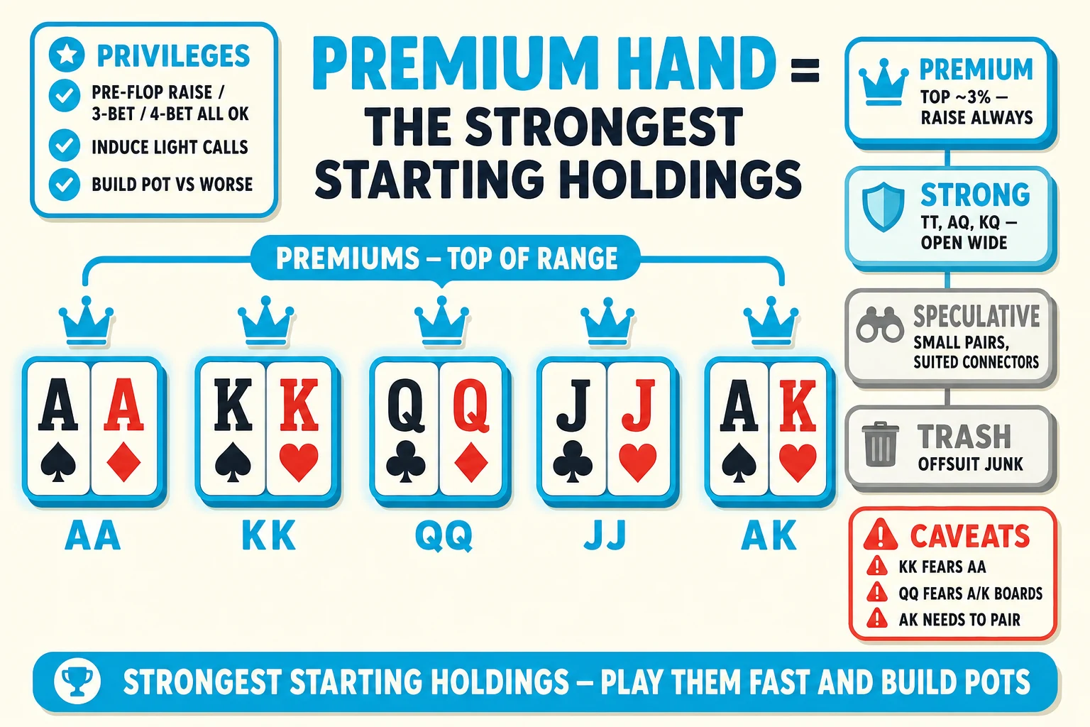 Five premium starting-hand pairs displayed as chunky paired-card tiles on a warm cream background under a 'PREMIUM HAND = THE STRONGEST STARTING HOLDINGS' header (PREMIUM HAND in cyan). Center: a horizontal row of five paired-card tiles each with two playing cards side-by-side: AA (A♠ A♦), KK (K♠ K♥), QQ (Q♣ Q♦), JJ (J♣ J♥), AK (A♠ K♥). All five tiles ringed thick cyan with cyan glow halos and connected by a chunky cyan 'PREMIUMS — TOP OF RANGE' brace pill above. A small cyan crown icon hovers above each tile. Below each tile a chunky cyan label 'AA', 'KK', 'QQ', 'JJ', 'AK'. Right side: a vertical hand-strength tier ladder with four tiers — cyan-highlighted 'PREMIUM' (ringed cyan, crown icon, 'TOP ~3% — RAISE ALWAYS'), cyan-tinted 'STRONG' (TT, AQ, KQ — 'OPEN WIDE'), grey 'SPECULATIVE' (small pairs, suited connectors), grey 'TRASH' (offsuit junk). Top-left 'PRIVILEGES' info card with cyan checkmarks 'PRE-FLOP RAISE / 3-BET / 4-BET ALL OK', 'INDUCE LIGHT CALLS', 'BUILD POT VS WORSE'. Bottom-right red-orange 'CAVEATS' info card with ⚠ marks 'KK FEARS AA', 'QQ FEARS A/K BOARDS', 'AK NEEDS TO PAIR'. Cyan pill at the bottom: 'STRONGEST STARTING HOLDINGS — PLAY THEM FAST AND BUILD POTS'.