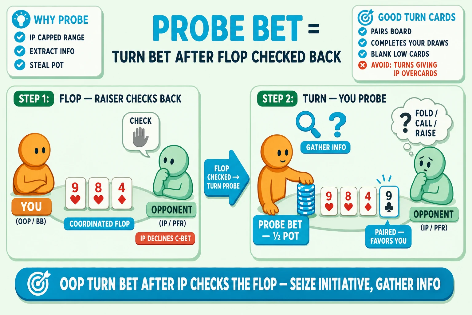 Two-frame probe-bet sequence on a pale mint background under a 'PROBE BET = TURN BET AFTER FLOP CHECKED BACK' header (PROBE BET in cyan). Frame 1 'STEP 1: FLOP — RAISER CHECKS BACK': orange YOU (OOP / BB) avatar on the left, three flop cards 9♥ 8♥ 4♦ tagged 'COORDINATED FLOP', mint OPPONENT (IP / PFR) on the right with a 'CHECK' speech-bubble + grey hand icon and a red-orange 'IP DECLINES C-BET' tag below. Frame 2 'STEP 2: TURN — YOU PROBE': same orange YOU now pushes a chunky cyan 'PROBE BET — ½ POT' chip stack with a chunky cyan magnifying-glass icon and a chunky cyan '?' question-mark above tagged 'GATHER INFO'; mint OPPONENT shows a worried thought-bubble '? FOLD / CALL / RAISE'; turn card 9♣ on the table ringed cyan tagged 'PAIRED — FAVORS YOU'. A chunky cyan 'FLOP CHECKED → TURN PROBE' arrow connects the two frames. Top-left 'WHY PROBE' info card with cyan checkmarks 'IP CAPPED RANGE', 'EXTRACT INFO', 'STEAL POT'. Top-right 'GOOD TURN CARDS' info card with cyan checkmarks 'PAIRS BOARD', 'COMPLETES YOUR DRAWS', 'BLANK LOW CARDS' and red-orange ✗ 'AVOID: TURNS GIVING IP OVERCARDS'. Cyan pill at the bottom: 'OOP TURN BET AFTER IP CHECKS THE FLOP — SEIZE INITIATIVE, GATHER INFO'.