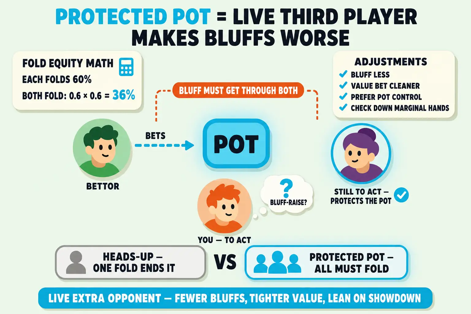 Poker Skill illustration of a multiway pot with a bettor, hero considering a bluff-raise, and a third player still to act. Cyan math card shows both players must fold, cutting fold equity and tightening value bets.