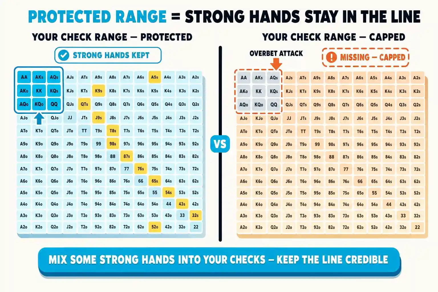 Two 13x13 starting-hand grids compare a protected check range with a capped one. The protected grid keeps premium hands highlighted in cyan, while the capped grid greys those cells and shows an overbet attack arrow. A bottom pill says strong hands should stay in the line.