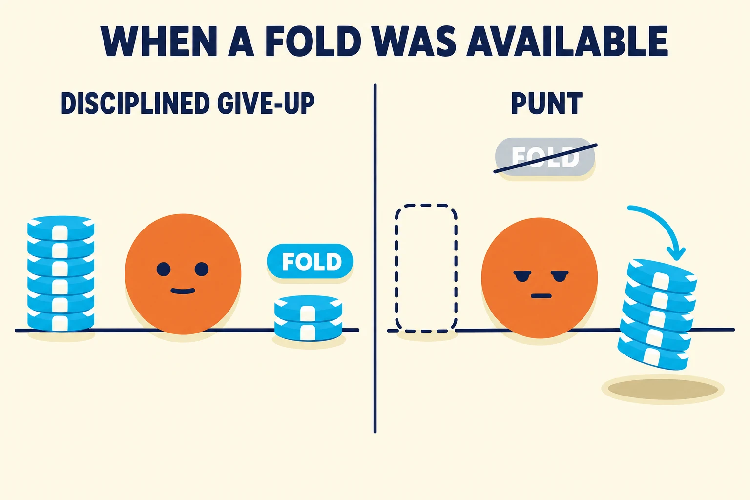 Two-frame strip on warm cream under a 'WHEN A FOLD WAS AVAILABLE' header. Frame 1, 'DISCIPLINED GIVE-UP': calm orange avatar, active cyan FOLD badge, small bet, tall cyan stack intact behind. Frame 2, 'PUNT': same avatar tense, empty dashed outline where its stack was, tall cyan stack mid-flight into the pot, grey FOLD badge struck through.