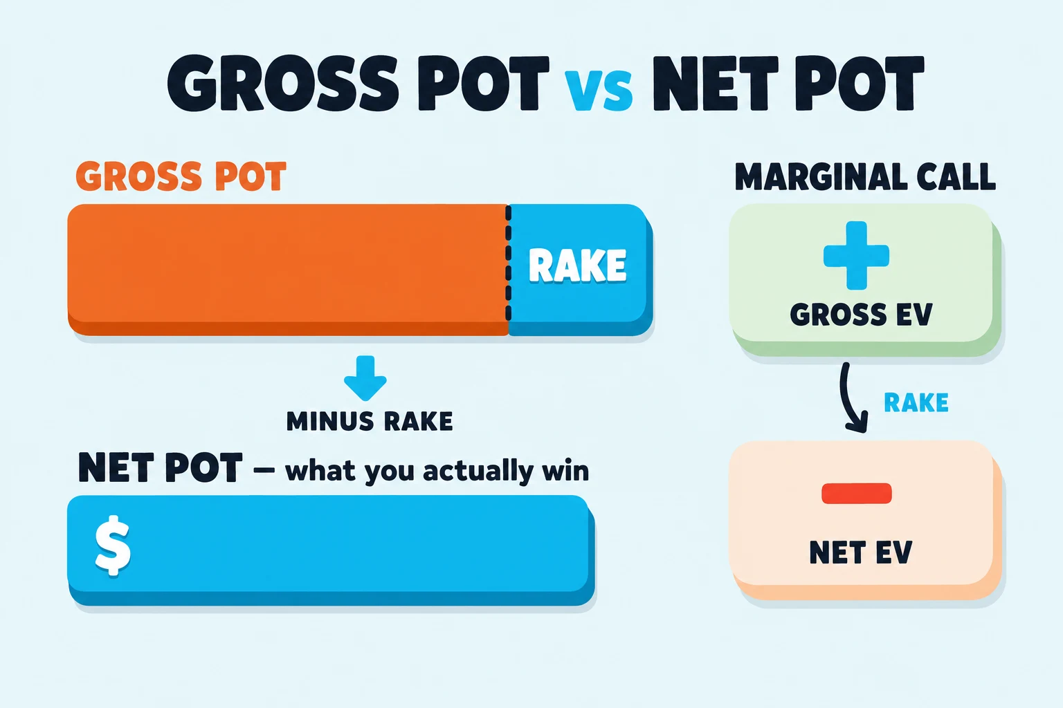Teaching strip on pale sky comparing a gross pot to the net pot after rake. A cyan rake slice is removed from the top bar, and a small EV strip flips the same marginal call from a plus sign to a minus sign once the house fee comes off.