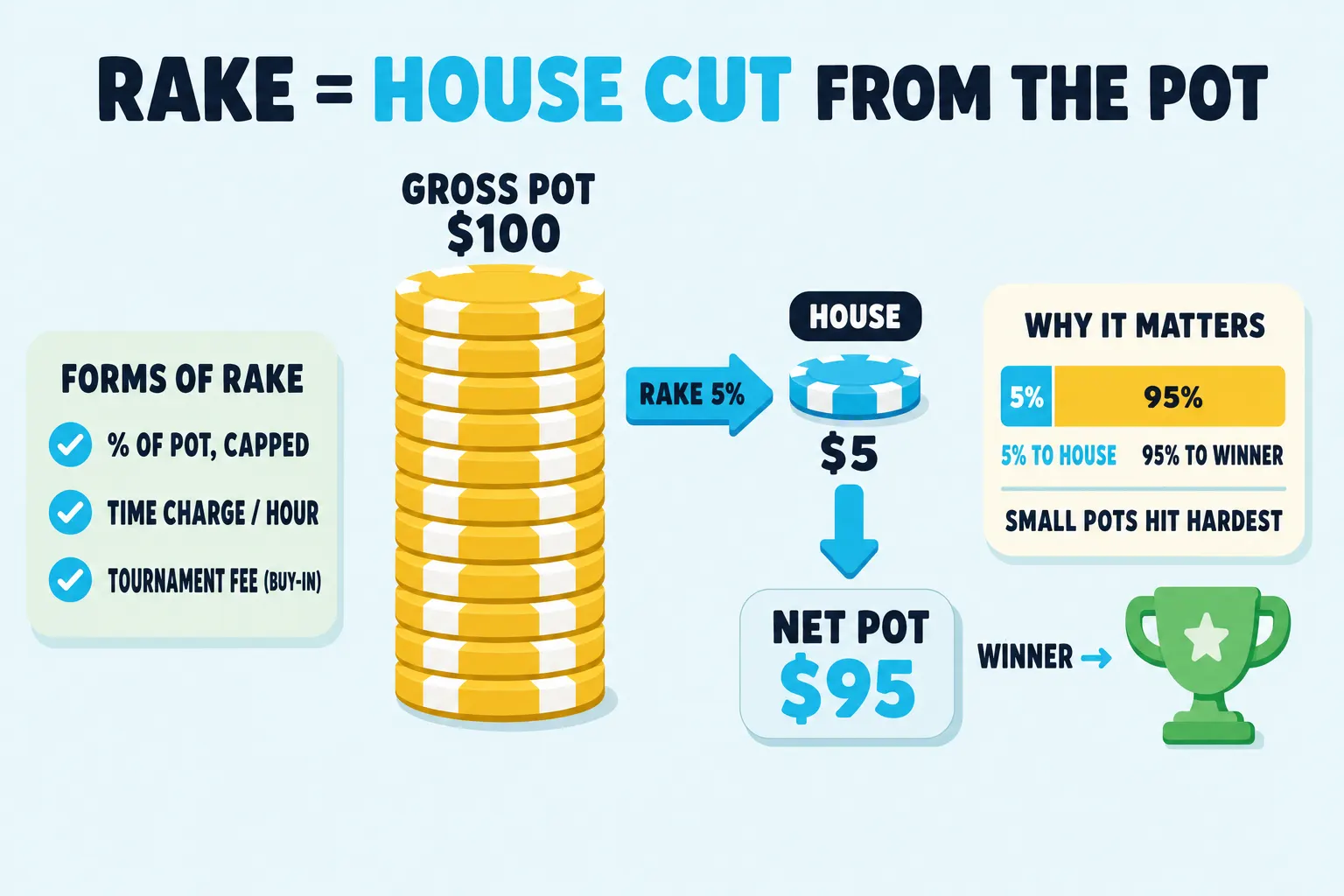 Poker Skill diagram showing a gross cash-game pot, a capped house rake pulled aside, and a smaller net pot paid to the winner. Cyan callouts compare percentage rake, time charge, and why small pots feel the fee most.