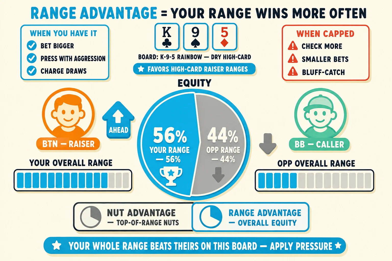 Overall equity comparison via pie chart and overall range bars on a warm cream background under a 'RANGE ADVANTAGE = YOUR RANGE WINS MORE OFTEN' header (RANGE ADVANTAGE in cyan). Center: a chunky cyan-and-grey EQUITY pie split 56% / 44%. The 56% slice is solid cyan ringed thick cyan labelled 'YOUR RANGE — 56%' with a cyan trophy icon and AHEAD up-arrow; the 44% slice is flat-grey labelled 'OPP RANGE — 44%' with a grey down-arrow. Left: orange YOU avatar tagged 'BTN — RAISER' with a horizontal range-strength bar (mostly cyan) tagged 'YOUR OVERALL RANGE'. Right: mint OPP avatar tagged 'BB — CALLER' with a horizontal range-strength bar (mostly grey) tagged 'OPP OVERALL RANGE'. Above the pie a small flop-card row K♣ 9♠ 5♦ ringed cyan tagged 'BOARD: K-9-5 RAINBOW — DRY HIGH-CARD' with a 'FAVORS HIGH-CARD RAISER RANGES' label. Top-left 'WHEN YOU HAVE IT' info card with cyan checkmarks 'BET BIGGER', 'PRESS WITH AGGRESSION', 'CHARGE DRAWS'. Top-right 'WHEN CAPPED' info card with red-orange ⚠ marks 'CHECK MORE', 'SMALLER BETS', 'BLUFF-CATCH'. Bottom comparison strip: greyed 'NUT ADVANTAGE — TOP-OF-RANGE NUTS' (small slice icon), cyan-highlighted 'RANGE ADVANTAGE — OVERALL EQUITY' (big pie icon ringed cyan). Cyan pill at the bottom: 'YOUR WHOLE RANGE BEATS THEIRS ON THIS BOARD — APPLY PRESSURE'.