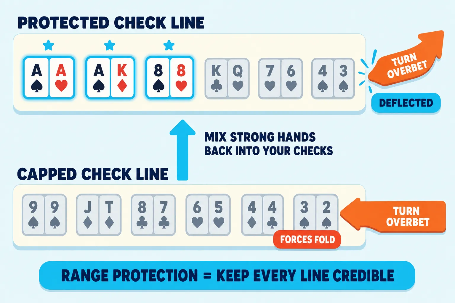 Two horizontal lanes compare a protected check line with a capped check line. The protected lane keeps A-A, A-K, and 8-8 ringed in cyan and deflects a turn overbet arrow; the capped lane greys out weaker holdings and lets the same arrow force folds.