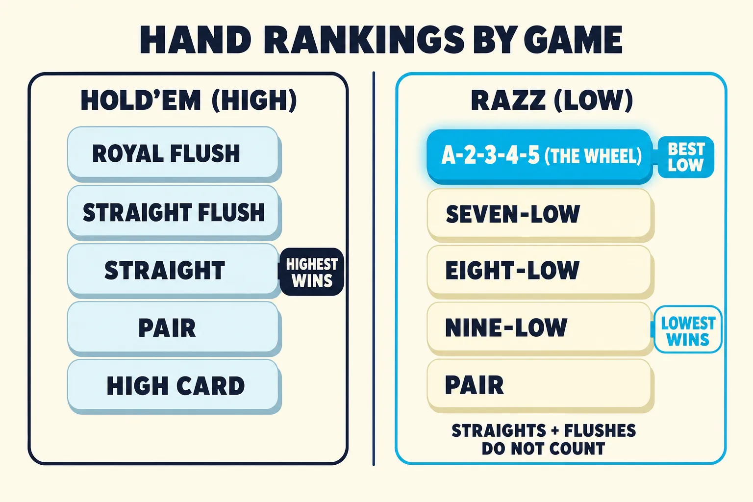 Two-frame ranking diagram compares Hold'em high hands with Razz low hands. The Razz side highlights A-2-3-4-5 as best low, shows lower hands winning, and notes that straights and flushes do not count.