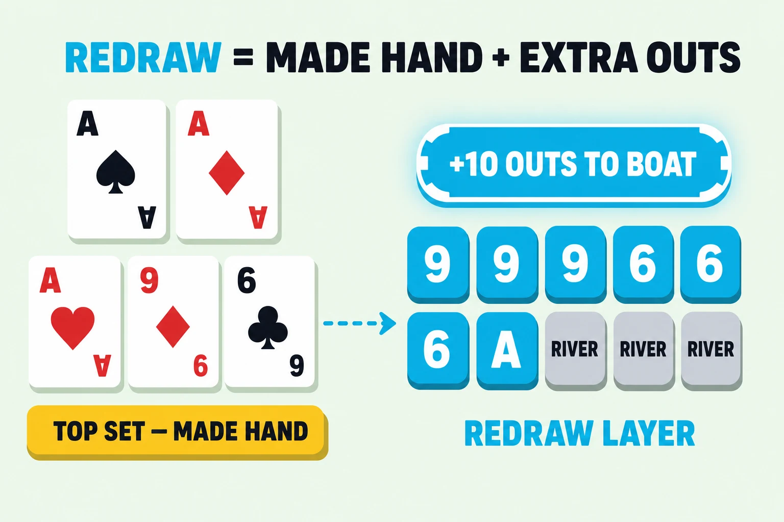 Diagram shows top set with aces on a mixed flop and a cyan redraw layer. A grid marks ten board-pairing outs to a full house, with a dashed connector from the made hand to the extra outs.