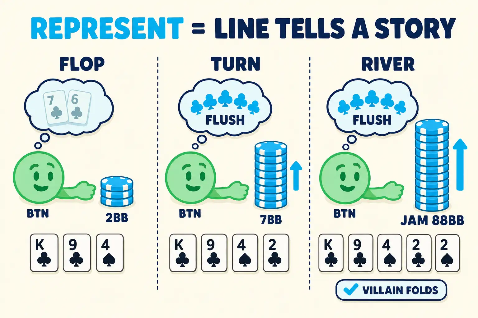 Three-frame strip shows BTN representing a flush across flop, turn, and river. Small, medium, then jam-sized cyan chip stacks build beside K-9-4-2-2 runout cards, while a flush thought bubble stays above the player and a VILLAIN FOLDS pill appears.