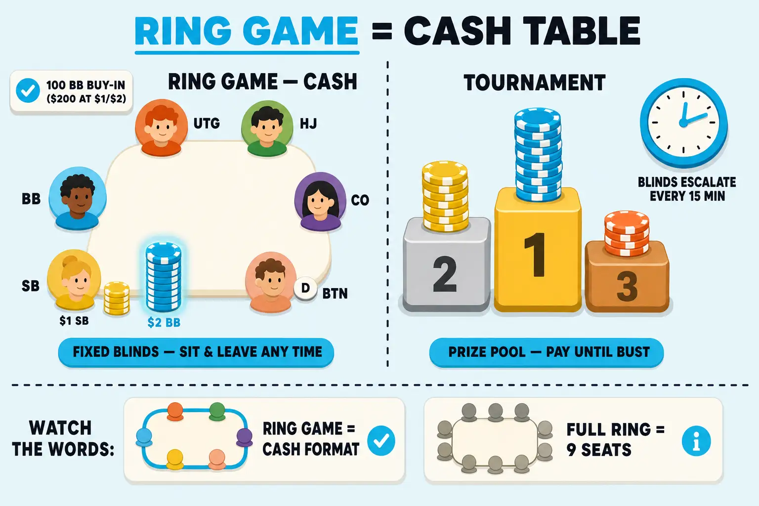 Side-by-side Poker Skill diagram comparing a 6-max ring-game cash table with a tournament podium and escalating-blinds clock. Cyan labels show fixed blinds, sit-and-leave freedom, and the vocabulary split between ring game and full ring.