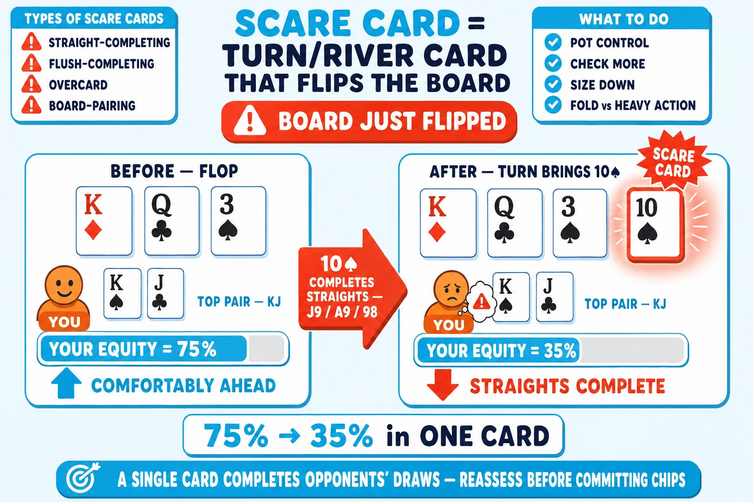 Two-frame before-and-after equity-shift on a pale sky background under a 'SCARE CARD = TURN/RIVER CARD THAT FLIPS THE BOARD' header (SCARE CARD in cyan). Frame 1 'BEFORE — FLOP': three flop cards K♦ Q♣ 3♠ with orange YOU avatar holding hand cards K♠ J♣ tagged 'TOP PAIR — KJ' and a chunky cyan 'YOUR EQUITY = 75%' bar (mostly cyan-filled) with cyan up-arrow tagged 'COMFORTABLY AHEAD'. Frame 2 'AFTER — TURN BRINGS 10♠': same flop K♦ Q♣ 3♠ now augmented with a turn card 10♠ ringed THICK red-orange with red-orange glow halo and a chunky red-orange 'SCARE CARD' starburst. Same orange YOU now with a worried thought-bubble + red-orange ⚠ and a chunky red-orange 'YOUR EQUITY = 35%' bar (mostly grey, only 35% cyan) with red-orange down-arrow tagged 'STRAIGHTS COMPLETE'. Between the two frames a thick red-orange arrow tagged '10♠ COMPLETES STRAIGHTS — J9 / A9 / 98'. Above the scene a chunky red-orange 'BOARD JUST FLIPPED' banner with red-orange ⚠ icon. Top-left 'TYPES OF SCARE CARDS' info card with red-orange ⚠ marks 'STRAIGHT-COMPLETING', 'FLUSH-COMPLETING', 'OVERCARD', 'BOARD-PAIRING'. Top-right 'WHAT TO DO' info card with cyan checkmarks 'POT CONTROL', 'CHECK MORE', 'SIZE DOWN', 'FOLD vs HEAVY ACTION'. Below the frames a chunky cyan '75% → 35% in ONE CARD' equity-shift summary. Cyan pill at the bottom: 'A SINGLE CARD COMPLETES OPPONENTS' DRAWS — REASSESS BEFORE COMMITTING CHIPS'.