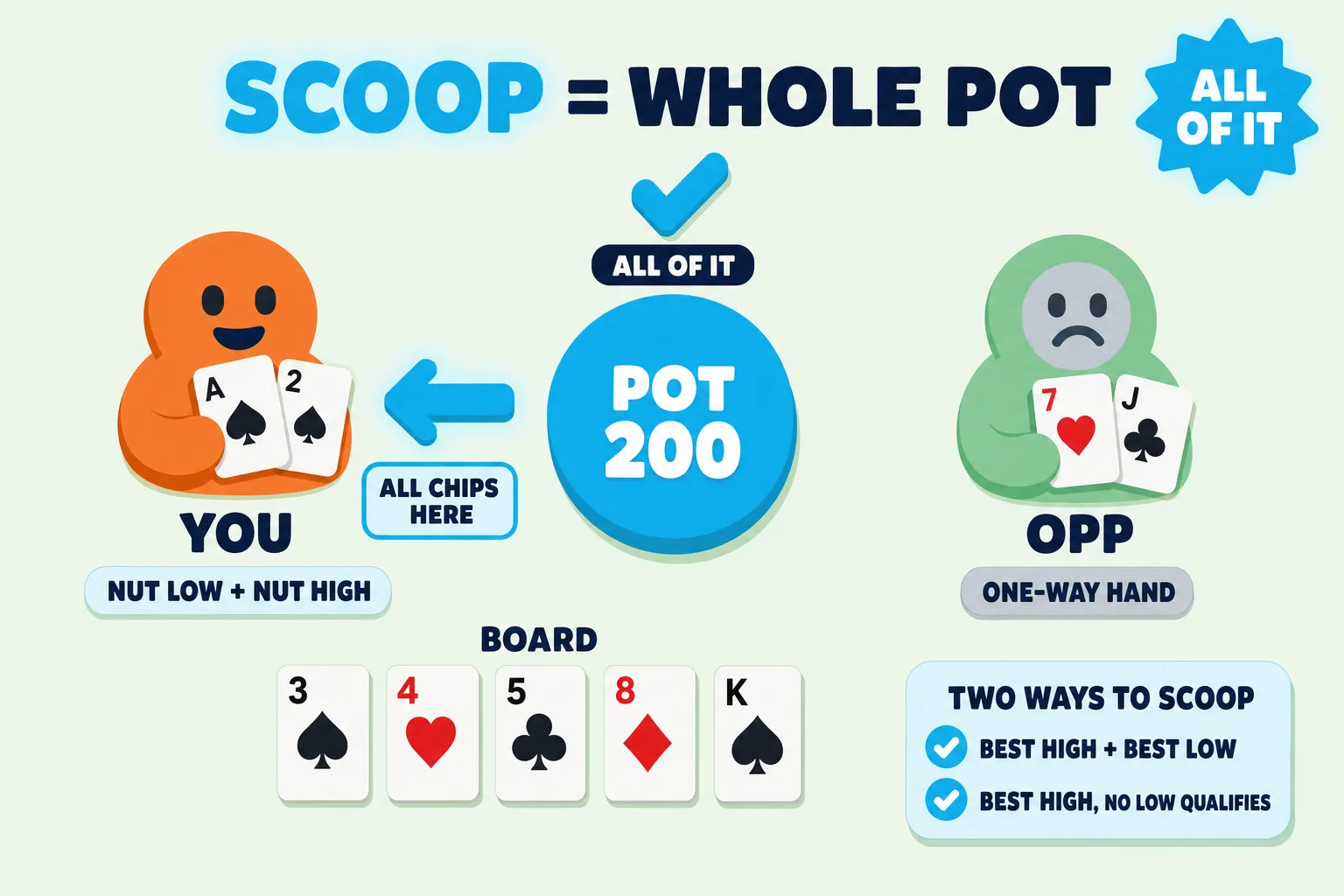 Hi-lo pot-share diagram shows one player pulling the whole 200-chip pot. The winner holds A-2 suited on a low-connected board, with badges for best high and best low; the opponent is greyed out with a one-way hand.