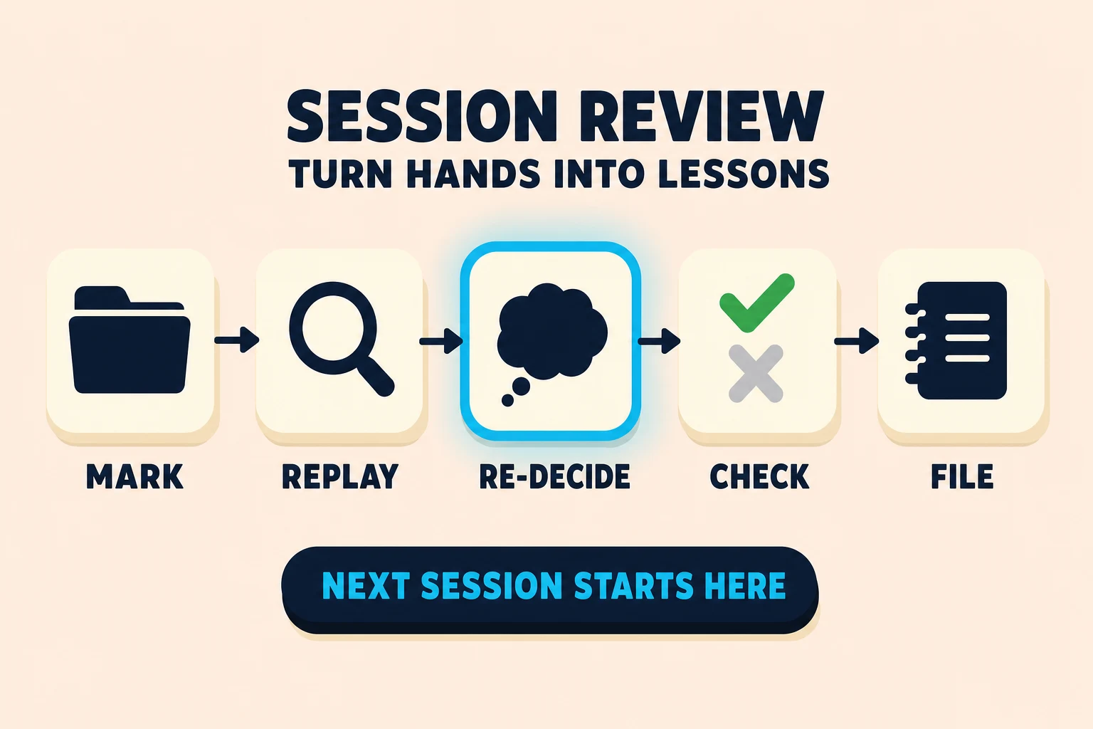 Pale peach study card titled 'SESSION REVIEW / TURN HANDS INTO LESSONS'. Five cream tiles in a row, linked by short navy arrows: a folder (MARK), a magnifying glass (REPLAY), a cyan-ringed thought-bubble (RE-DECIDE), a green check over a grey X (CHECK), and a notebook (FILE). A dark-navy pill in cyan type reads 'NEXT SESSION STARTS HERE' below the row.