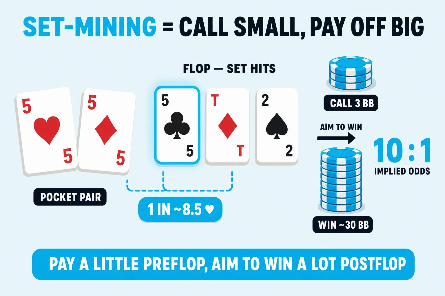 Teaching diagram on a pale sky background showing pocket 5s, a flop where 5 of clubs is ringed cyan, and a 10:1 implied-odds target. A small 3 BB call stack points toward a taller 30 BB win stack, with labels for set-mining and the roughly 1-in-8.5 flop.