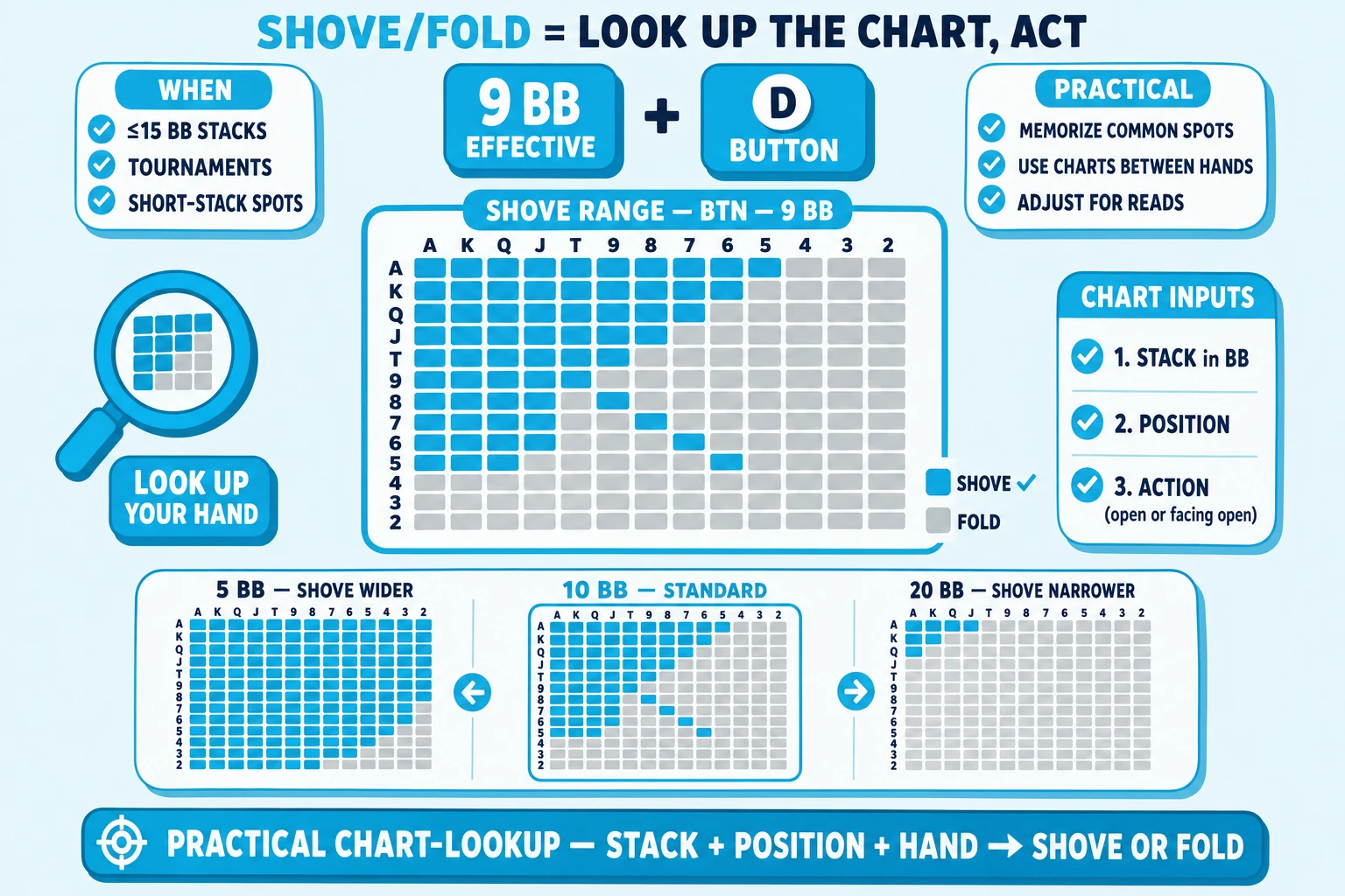Practical shove/fold chart-lookup tool on a pale sky background under a 'SHOVE/FOLD = LOOK UP THE CHART, ACT' header (SHOVE/FOLD in cyan). Center: a chunky 13×13 starting-hand grid with axes A K Q J T 9 8 7 6 5 4 3 2; cells colored by SHOVE-or-FOLD decision at 9 BB on the BUTTON — top-left block of premiums + suited broadways + middling pocket pairs + suited Ax + medium suited connectors filled solid cyan tagged 'SHOVE ✓'; remaining cells flat-grey tagged 'FOLD'. The grid is ringed thick cyan with a 'SHOVE RANGE — BTN — 9 BB' brace pill above. Left: a chunky cyan magnifying-glass icon hovering over the chart with a 'LOOK UP YOUR HAND' label. Right: 'CHART INPUTS' info card with cyan checkmarks '1. STACK in BB', '2. POSITION', '3. ACTION (open or facing open)'. Above the grid '9 BB EFFECTIVE' + 'BUTTON' tags connected by a + sign. Below: a comparison strip with three small grids '5 BB — SHOVE WIDER' (mostly cyan), cyan-highlighted ringed cyan '10 BB — STANDARD' (same as center), '20 BB — SHOVE NARROWER' (small cyan top-left only). Top-left 'WHEN' info card with cyan checkmarks '≤15 BB STACKS', 'TOURNAMENTS', 'SHORT-STACK SPOTS'. Top-right 'PRACTICAL' info card with cyan checkmarks 'MEMORIZE COMMON SPOTS', 'USE CHARTS BETWEEN HANDS', 'ADJUST FOR READS'. Cyan pill at the bottom: 'PRACTICAL CHART-LOOKUP — STACK + POSITION + HAND → SHOVE OR FOLD'.