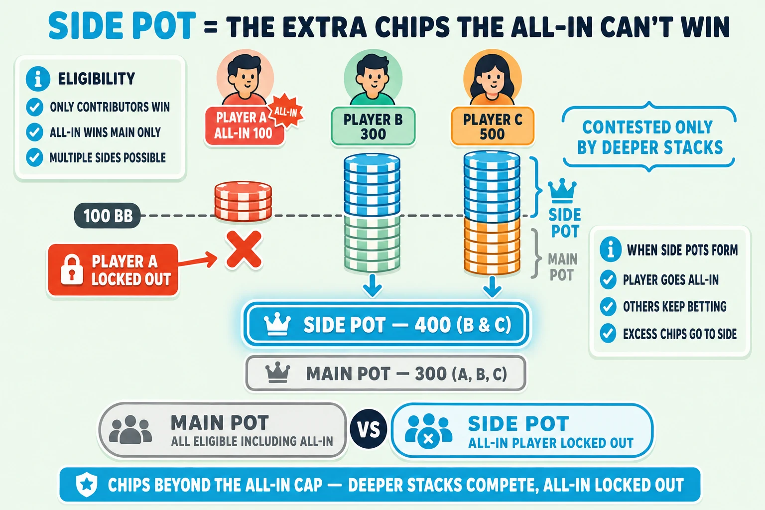 Side-pot focused 3-stack diagram with all-in player locked out, on a pale mint background under a 'SIDE POT = THE EXTRA CHIPS THE ALL-IN CAN'T WIN' header (SIDE POT in cyan). Top row: three player avatars — peach 'PLAYER A — ALL-IN 100' with chip stack and red-orange ALL-IN starburst, mint 'PLAYER B — 300' with medium stack, orange 'PLAYER C — 500' with tall stack. A horizontal '100 BB' tick line slices each stack at the all-in cap. Cyan downward arrows from the above-cap chips of B and C feed into a BIG cyan-ringed cyan-fill 'SIDE POT — 400 (B & C)' rectangle ringed thick cyan with cyan glow halo and a chunky cyan crown icon. A greyed 'MAIN POT — 300 (A, B, C)' rectangle sits dimmed below it. Left: a chunky red-orange 'PLAYER A LOCKED OUT' tag with red-orange ✗ over the SIDE POT. Above the SIDE POT a 'CONTESTED ONLY BY DEEPER STACKS' brace pill. Right: 'WHEN SIDE POTS FORM' info card with cyan checkmarks 'PLAYER GOES ALL-IN', 'OTHERS KEEP BETTING', 'EXCESS CHIPS GO TO SIDE'. Top-left 'ELIGIBILITY' info card with cyan checkmarks 'ONLY CONTRIBUTORS WIN', 'ALL-IN WINS MAIN ONLY', 'MULTIPLE SIDES POSSIBLE'. Bottom comparison strip: greyed 'MAIN POT — ALL ELIGIBLE INCLUDING ALL-IN' vs cyan-highlighted ringed cyan 'SIDE POT — ALL-IN PLAYER LOCKED OUT'. Cyan pill at the bottom: 'CHIPS BEYOND THE ALL-IN CAP — DEEPER STACKS COMPETE, ALL-IN LOCKED OUT'.