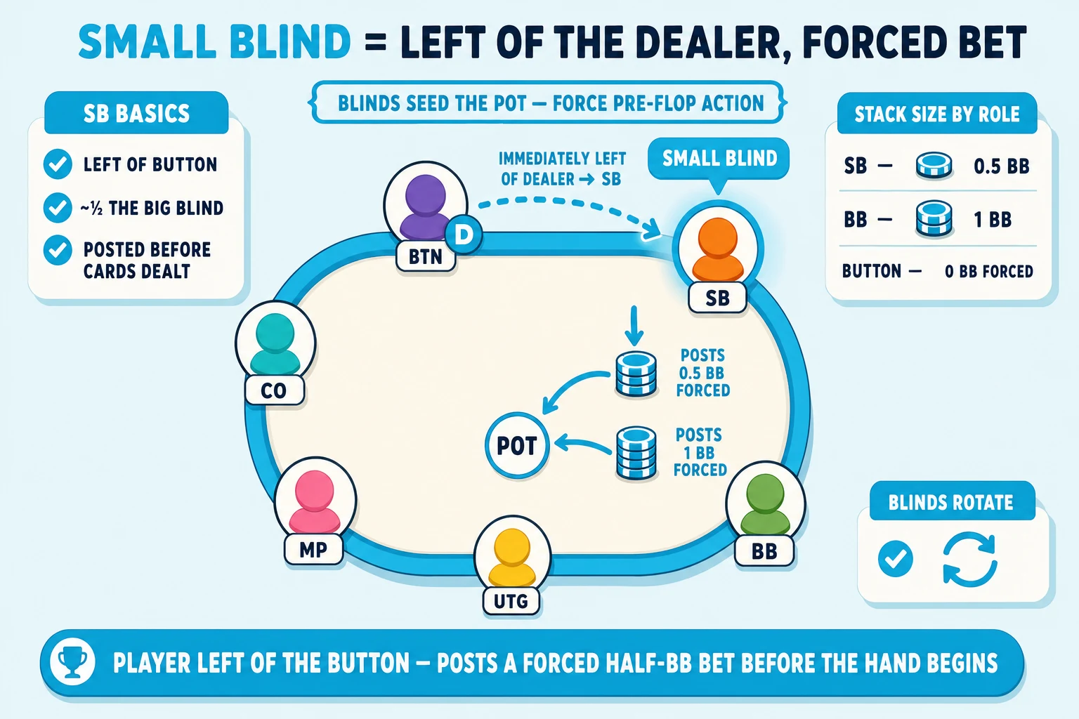 6-max table showing the small-blind seat-position relationship to the dealer button on a pale sky background under a 'SMALL BLIND = LEFT OF THE DEALER, FORCED BET' header (SMALL BLIND in cyan). Center: a chunky 6-max table with six avatars labelled clockwise BTN (with dealer 'D' disc), SB, BB, UTG, MP, CO. The orange YOU avatar at the SB seat is highlighted with a thick cyan ring and cyan glow halo plus a 'SMALL BLIND' speech-pill above. A thick cyan dashed arrow runs from BTN clockwise to SB labelled 'IMMEDIATELY LEFT OF DEALER → SB'. Below the SB avatar a 'POSTS 0.5 BB FORCED' chip stack icon flows into a small cyan-ringed POT disc; beside the BB seat a 'POSTS 1 BB FORCED' chip stack flows into the same pot. Above the table a 'BLINDS SEED THE POT — FORCE PRE-FLOP ACTION' brace pill. Top-left 'SB BASICS' info card with cyan checkmarks 'LEFT OF BUTTON', '~½ THE BIG BLIND', 'POSTED BEFORE CARDS DEALT'. Top-right 'STACK SIZE BY ROLE' card with three rows 'SB — 0.5 BB', 'BB — 1 BB', 'BUTTON — 0 BB FORCED'. Bottom-right 'BLINDS ROTATE' card with cyan checkmark and a clockwise-rotation icon. Cyan pill at the bottom: 'PLAYER LEFT OF THE BUTTON — POSTS A FORCED HALF-BB BET BEFORE THE HAND BEGINS'.