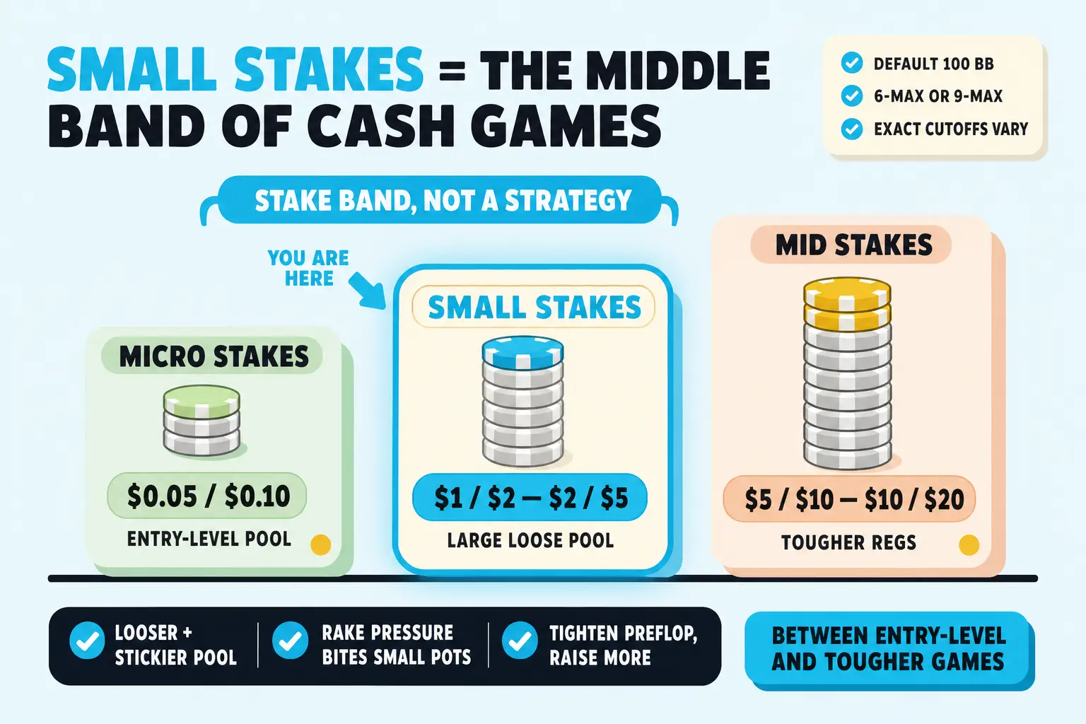 Three-band Poker Skill stakes ladder with micro, small, and mid-stakes columns. The small-stakes middle band is ringed in cyan, with notes on looser pools, rake pressure, preflop discipline, and bigger value bets.