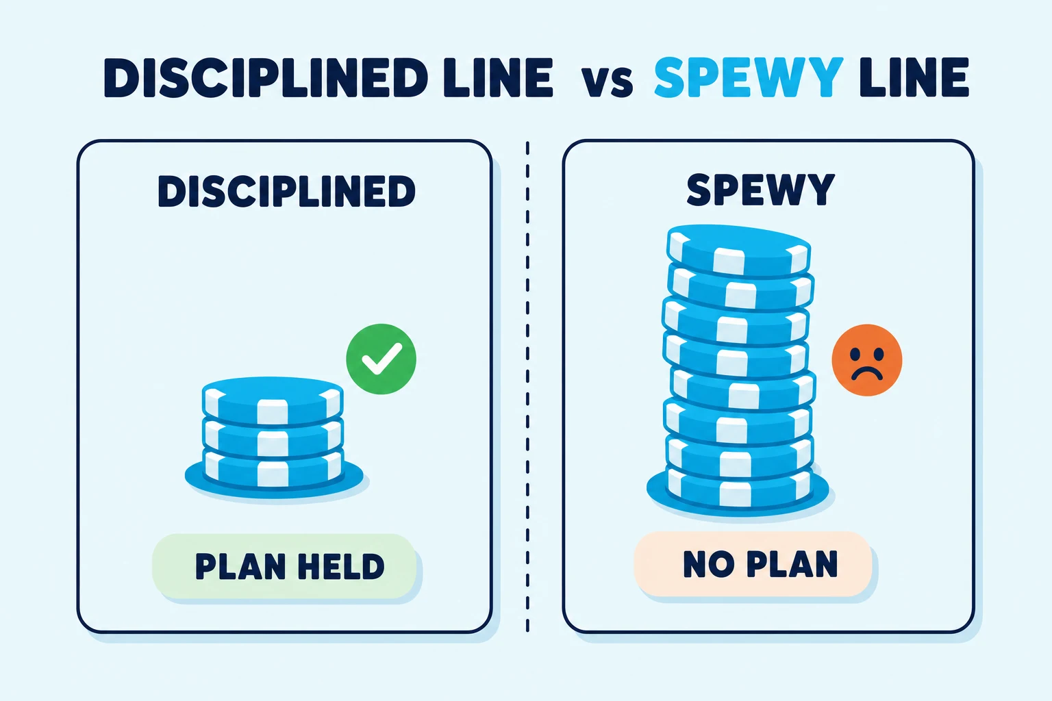 Side-by-side panel compares a disciplined line with a spewy line. The disciplined frame keeps a small cyan chip stack and PLAN HELD pill; the spewy frame leans a taller cyan stack beside an orange warning face and a NO PLAN pill.