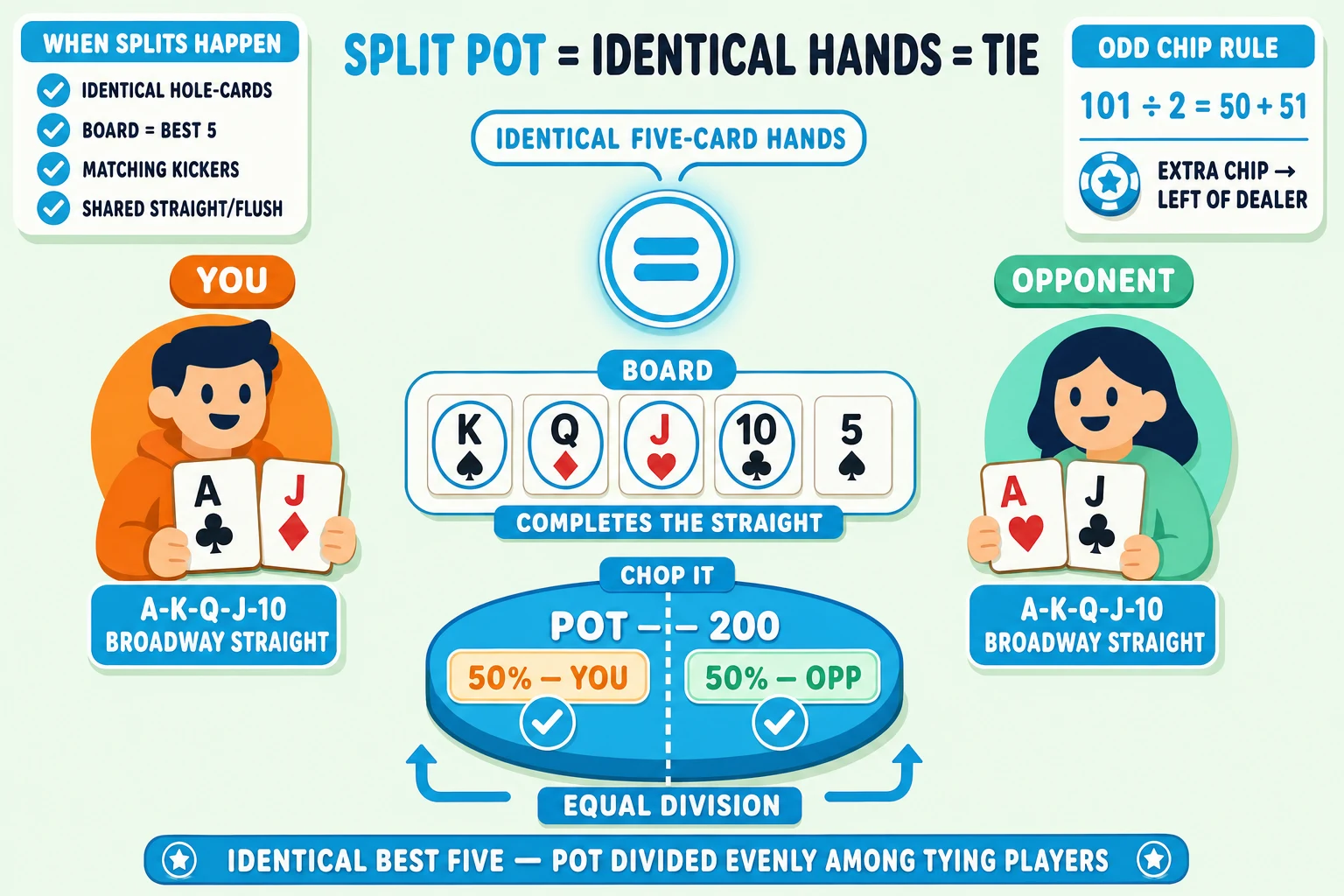 Two-avatar showdown with identical hands and pot divided equally on a pale mint background under a 'SPLIT POT = IDENTICAL HANDS = TIE' header (SPLIT POT in cyan). Left: orange YOU avatar holding face-up hand cards A♣ J♦ tagged 'A-K-Q-J-10 BROADWAY STRAIGHT'. Right: mint OPPONENT avatar holding face-up hand cards A♥ J♣ with the same 'A-K-Q-J-10 BROADWAY STRAIGHT' tag. Center: a chunky cyan 'BOARD' row K♠ Q♦ J♥ 10♣ 5♠ tagged 'COMPLETES THE STRAIGHT' (K-Q-J-10 ringed cyan). Between the two avatars a chunky cyan EQUALS sign (=) ringed cyan with cyan glow halo + 'IDENTICAL FIVE-CARD HANDS' brace pill. Below the avatars a chunky cyan 'POT — 200' disc with a cyan dashed VERTICAL EQUALITY LINE splitting it into '50% — YOU' (orange-tinted with cyan ✓) and '50% — OPP' (mint-tinted with cyan ✓), tagged 'CHOP IT' above. Top-left 'WHEN SPLITS HAPPEN' info card with cyan checkmarks 'IDENTICAL HOLE-CARDS', 'BOARD = BEST 5', 'MATCHING KICKERS', 'SHARED STRAIGHT/FLUSH'. Top-right 'ODD CHIP RULE' info card with cyan formula '101 ÷ 2 = 50 + 51' and a 'EXTRA CHIP → LEFT OF DEALER' label. Below the equality-split a 'EQUAL DIVISION' label with two cyan up-arrows. Cyan pill at the bottom: 'IDENTICAL BEST FIVE — POT DIVIDED EVENLY AMONG TYING PLAYERS'.