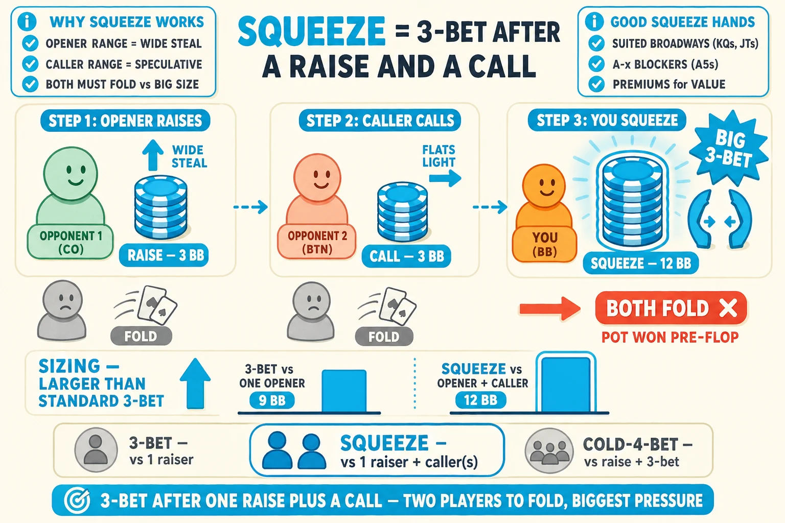 Three-frame squeeze sequence on a warm cream background under a 'SQUEEZE = 3-BET AFTER A RAISE AND A CALL' header (SQUEEZE in cyan). Frame 1 'STEP 1: OPENER RAISES': mint OPPONENT 1 (CO) pushes a chunky cyan 'RAISE — 3 BB' chip stack tagged 'WIDE STEAL'. Frame 2 'STEP 2: CALLER CALLS': peach OPPONENT 2 (BTN) pushes a cyan 'CALL — 3 BB' chip stack tagged 'FLATS LIGHT'. Frame 3 'STEP 3: YOU SQUEEZE': orange YOU (BB) pushes a HUGE cyan chip stack ringed thick cyan with cyan glow halo tagged 'SQUEEZE — 12 BB' with a cyan SQUEEZE-PINCH icon and a 'BIG 3-BET' starburst. Both opener and caller in greyed/folded poses with FOLD card-toss icons + grey FOLD pills. Cyan dashed arrows connect the three frames; a final red-orange 'BOTH FOLD ✗' arrow tagged 'POT WON PRE-FLOP'. Top-left 'WHY SQUEEZE WORKS' info card with cyan checkmarks 'OPENER RANGE = WIDE STEAL', 'CALLER RANGE = SPECULATIVE', 'BOTH MUST FOLD vs BIG SIZE'. Top-right 'GOOD SQUEEZE HANDS' info card with cyan checkmarks 'SUITED BROADWAYS (KQs, JTs)', 'A-x BLOCKERS (A5s)', 'PREMIUMS for VALUE'. Below the strip a sizing comparison '3-BET vs ONE OPENER — 9 BB' (medium) vs 'SQUEEZE vs OPENER + CALLER — 12 BB' (taller, ringed cyan) with a 'SIZING — LARGER THAN STANDARD 3-BET' label and cyan up-arrow. Bottom comparison strip with three pill-icons: greyed '3-BET — vs 1 raiser', cyan-highlighted ringed cyan 'SQUEEZE — vs 1 raiser + caller(s)', greyed 'COLD-4-BET — vs raise + 3-bet'. Cyan pill at the bottom: '3-BET AFTER ONE RAISE PLUS A CALL — TWO PLAYERS TO FOLD, BIGGEST PRESSURE'.