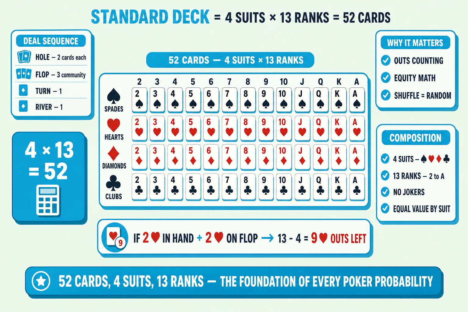 4×13 grid showing all 52 cards in a standard deck on a pale mint background under a 'STANDARD DECK = 4 SUITS × 13 RANKS = 52 CARDS' header (STANDARD DECK in cyan). Center: a chunky 4-row × 13-column grid of small playing cards. Rows are SUITS labelled on the left: SPADES (♠ all black), HEARTS (♥ all red), DIAMONDS (♦ all red), CLUBS (♣ all black). Columns are RANKS 2 through A labelled across the top. Grid ringed thick cyan with a '52 CARDS, 4 SUITS × 13 RANKS' brace pill above. Left: a chunky '4 × 13 = 52' formula card with calculator icon, and a 'DEAL SEQUENCE' info card with rows 'HOLE, 2 cards each', 'FLOP, 3 community', 'TURN, 1', 'RIVER, 1'. Right: 'WHY IT MATTERS' info card with cyan checkmarks 'OUTS COUNTING', 'EQUITY MATH', 'SHUFFLE = RANDOM'; 'COMPOSITION' info card with checkmarks '4 SUITS: ♠ ♥ ♦ ♣', '13 RANKS: 2 to A', 'NO JOKERS', 'EQUAL VALUE BY SUIT'. Below the grid a chunky cyan example 'IF 2 ♥ IN HAND + 2 ♥ ON FLOP → 13 - 4 = 9 ♥ OUTS LEFT'. Cyan pill at the bottom: '52 CARDS, 4 SUITS, 13 RANKS: THE FOUNDATION OF EVERY POKER PROBABILITY'.