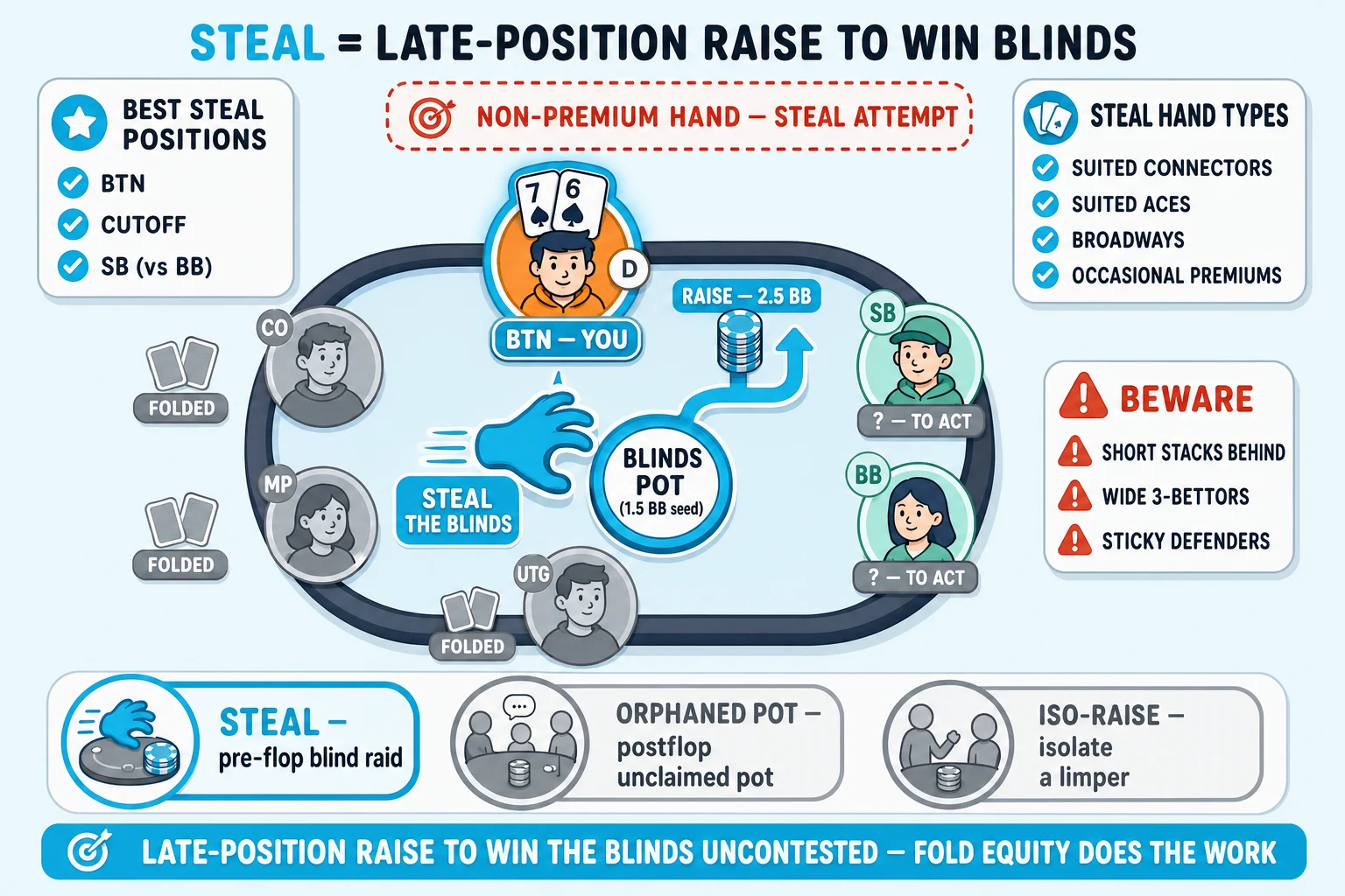 6-max table with the BTN stealing the blinds on a pale sky background under a 'STEAL = LATE-POSITION RAISE TO WIN BLINDS' header (STEAL in cyan). Center: a 6-max table with six avatars labelled clockwise BTN (with dealer 'D' disc), SB, BB, UTG, MP, CO. UTG, MP, CO are greyed flat with grey FOLDED card-toss icons + grey FOLD pills. The orange YOU avatar at BTN is highlighted thick cyan-ringed with cyan glow halo, holding 7♠ 6♠ face-up tagged 'BTN — YOU'. SB and BB are mint pending with grey '? — TO ACT' tags. From BTN a chunky cyan 'RAISE — 2.5 BB' chip stack with cyan up-arrow flows toward a cyan-ringed POT disc tagged 'BLINDS POT (1.5 BB seed)'. A big cyan grabbing-hand icon reaches from BTN toward the BLINDS area with a 'STEAL THE BLINDS' label. Above the table a red-orange dashed 'NON-PREMIUM HAND — STEAL ATTEMPT' banner. Below BTN a 'FOLD EQUITY ✓' speech-bubble. Top-left 'BEST STEAL POSITIONS' info card with cyan checkmarks 'BTN', 'CUTOFF', 'SB (vs BB)'. Top-right 'STEAL HAND TYPES' info card with cyan checkmarks 'SUITED CONNECTORS', 'SUITED ACES', 'BROADWAYS', 'OCCASIONAL PREMIUMS'. Right side 'BEWARE' info card with red-orange ⚠ marks 'SHORT STACKS BEHIND', 'WIDE 3-BETTORS', 'STICKY DEFENDERS'. Bottom comparison strip: cyan-highlighted ringed cyan 'STEAL — pre-flop blind raid', greyed 'ORPHANED POT — postflop unclaimed pot', greyed 'ISO-RAISE — isolate a limper'. Cyan pill at the bottom: 'LATE-POSITION RAISE TO WIN THE BLINDS UNCONTESTED — FOLD EQUITY DOES THE WORK'.