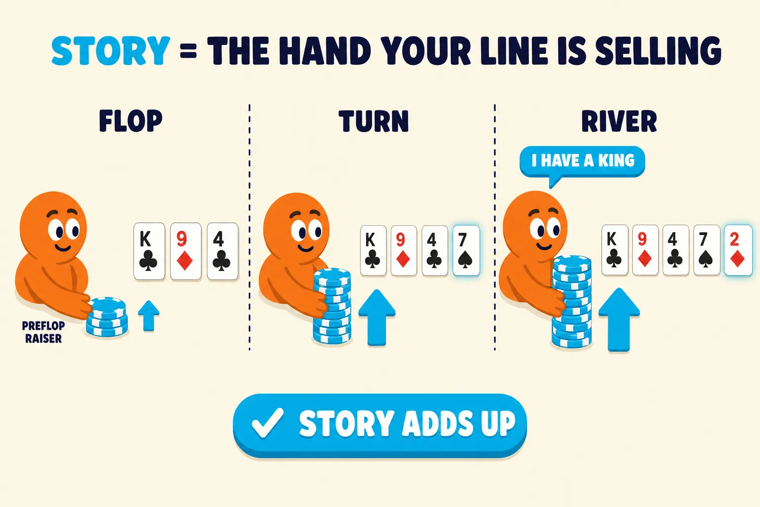 Three-frame strip shows a betting story across flop, turn, and river. The same preflop raiser bets larger on K-9-4, then 7, then 2, ending with a cyan 'I HAVE A KING' speech bubble and a STORY ADDS UP checkmark.