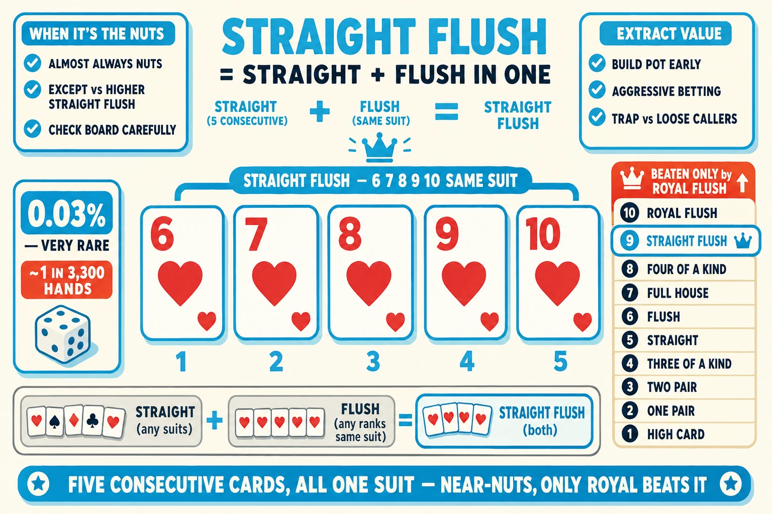 Five consecutive same-suit cards forming a straight flush on a warm cream background under a 'STRAIGHT FLUSH = STRAIGHT + FLUSH IN ONE' header (STRAIGHT FLUSH in cyan). Center: a horizontal row of five chunky playing cards 6♥ 7♥ 8♥ 9♥ 10♥ all hearts — chunky red ranks with chunky red heart pips, white card faces. All five cards ringed thick cyan with cyan glow halos and connected by a 'STRAIGHT FLUSH — 6 7 8 9 10 SAME SUIT' brace pill above. A small cyan crown icon hovers above the cards. Below each card a cyan rank-step number 1-5. Above the cards a 'STRAIGHT (5 CONSECUTIVE) + FLUSH (SAME SUIT) = STRAIGHT FLUSH' formula. Right side: a 10-tier hand-rankings ladder with STRAIGHT FLUSH (rank 9, second from top) cyan-highlighted ringed thick cyan with crown icon, plus 'BEATEN ONLY by ROYAL FLUSH ↑' red-orange up-arrow. Left side: '0.03% — VERY RARE' tile with red-orange tag '~1 IN 3,300 HANDS' and dice icon. Top-left 'WHEN IT'S THE NUTS' info card with cyan checkmarks 'ALMOST ALWAYS NUTS', 'EXCEPT vs HIGHER STRAIGHT FLUSH', 'CHECK BOARD CAREFULLY'. Top-right 'EXTRACT VALUE' info card with cyan checkmarks 'BUILD POT EARLY', 'AGGRESSIVE BETTING', 'TRAP vs LOOSE CALLERS'. Bottom comparison: greyed 'STRAIGHT (any suits)' / greyed 'FLUSH (any ranks same suit)' / cyan-highlighted ringed cyan 'STRAIGHT FLUSH (both)'. Cyan pill at the bottom: 'FIVE CONSECUTIVE CARDS, ALL ONE SUIT — NEAR-NUTS, ONLY ROYAL BEATS IT'.