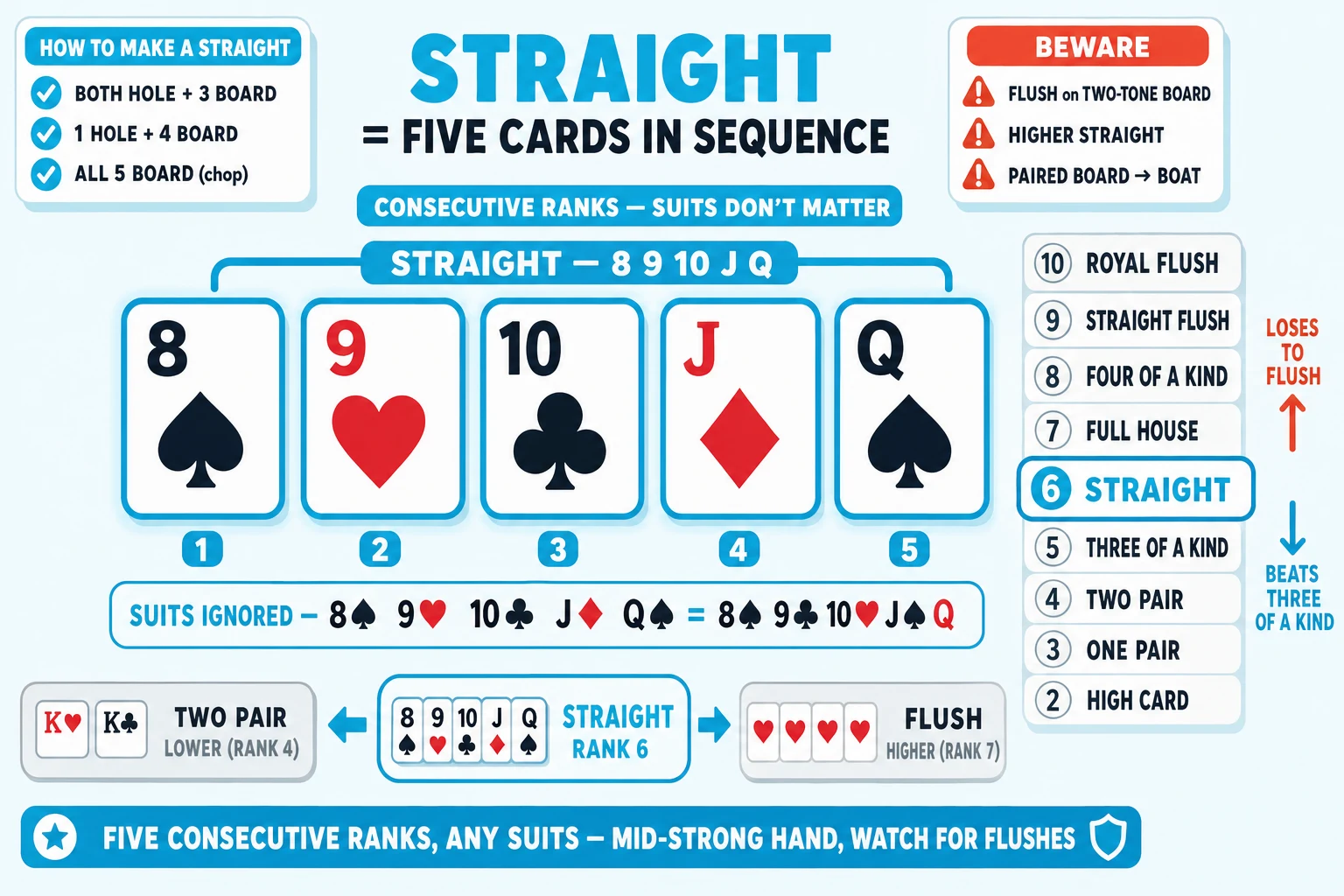 Five consecutive-rank cards forming a straight on a pale sky background under a 'STRAIGHT = FIVE CARDS IN SEQUENCE' header (STRAIGHT in cyan). Center: a horizontal row of five chunky playing cards 8♠ 9♥ 10♣ J♦ Q♠ with chunky black/red ranks and chunky flat suit pips, white card faces, rounded corners. All five cards ringed thick cyan with cyan glow halos and connected by a 'STRAIGHT: 8 9 10 J Q' brace pill above. Below each card a small cyan rank-step number 1-5. Above the cards a 'CONSECUTIVE RANKS, SUITS DON'T MATTER' label. Right side: a 10-tier hand-rankings ladder with STRAIGHT (rank 6) cyan-highlighted ringed thick cyan, plus 'BEATS THREE OF A KIND ↓' cyan up-arrow and 'LOSES TO FLUSH ↑' red-orange down-arrow. Top-left 'HOW TO MAKE A STRAIGHT' info card with cyan checkmarks 'BOTH HOLE + 3 BOARD', '1 HOLE + 4 BOARD', 'ALL 5 BOARD (chop)'. Top-right 'BEWARE' info card with red-orange ⚠ marks 'FLUSH on TWO-TONE BOARD', 'HIGHER STRAIGHT', 'PAIRED BOARD → BOAT'. Below the cards a 'SUITS IGNORED: 8♠ 9♥ 10♣ J♦ Q♠ = 8♠ 9♣ 10♥ J♠ Q♦' label showing same straight in different suits. Bottom comparison strip: greyed 'TWO PAIR' (lower) / cyan-highlighted ringed cyan 'STRAIGHT' (rank 6) / greyed 'FLUSH' (higher). Cyan pill at the bottom: 'FIVE CONSECUTIVE RANKS, ANY SUITS. MID-STRONG HAND, WATCH FOR FLUSHES'.