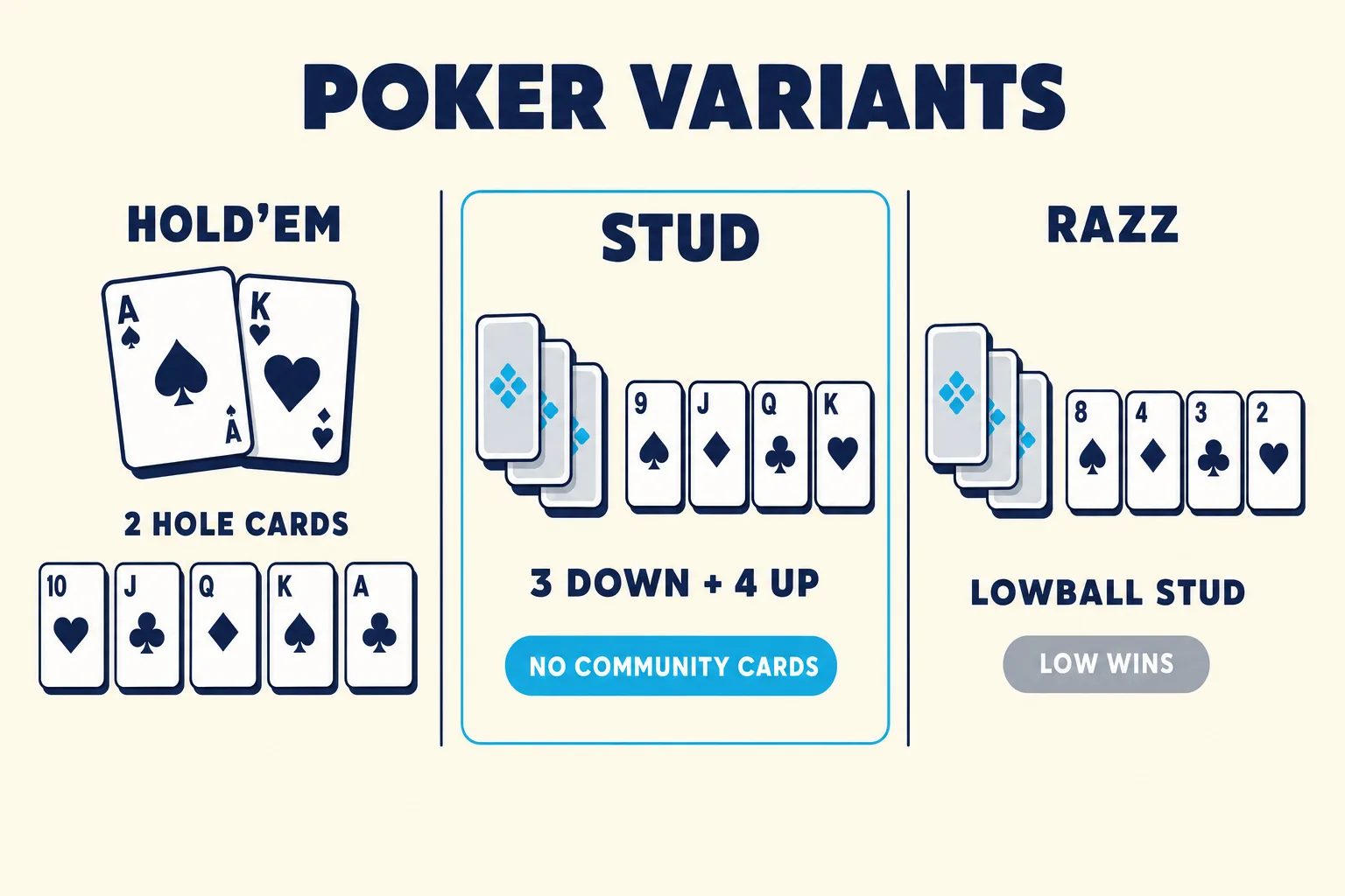 Three-frame variant strip compares Hold'em, Stud, and Razz. The Stud panel is highlighted for no-board play and shows three down cards plus four up cards, with a no-community-cards badge beneath it.