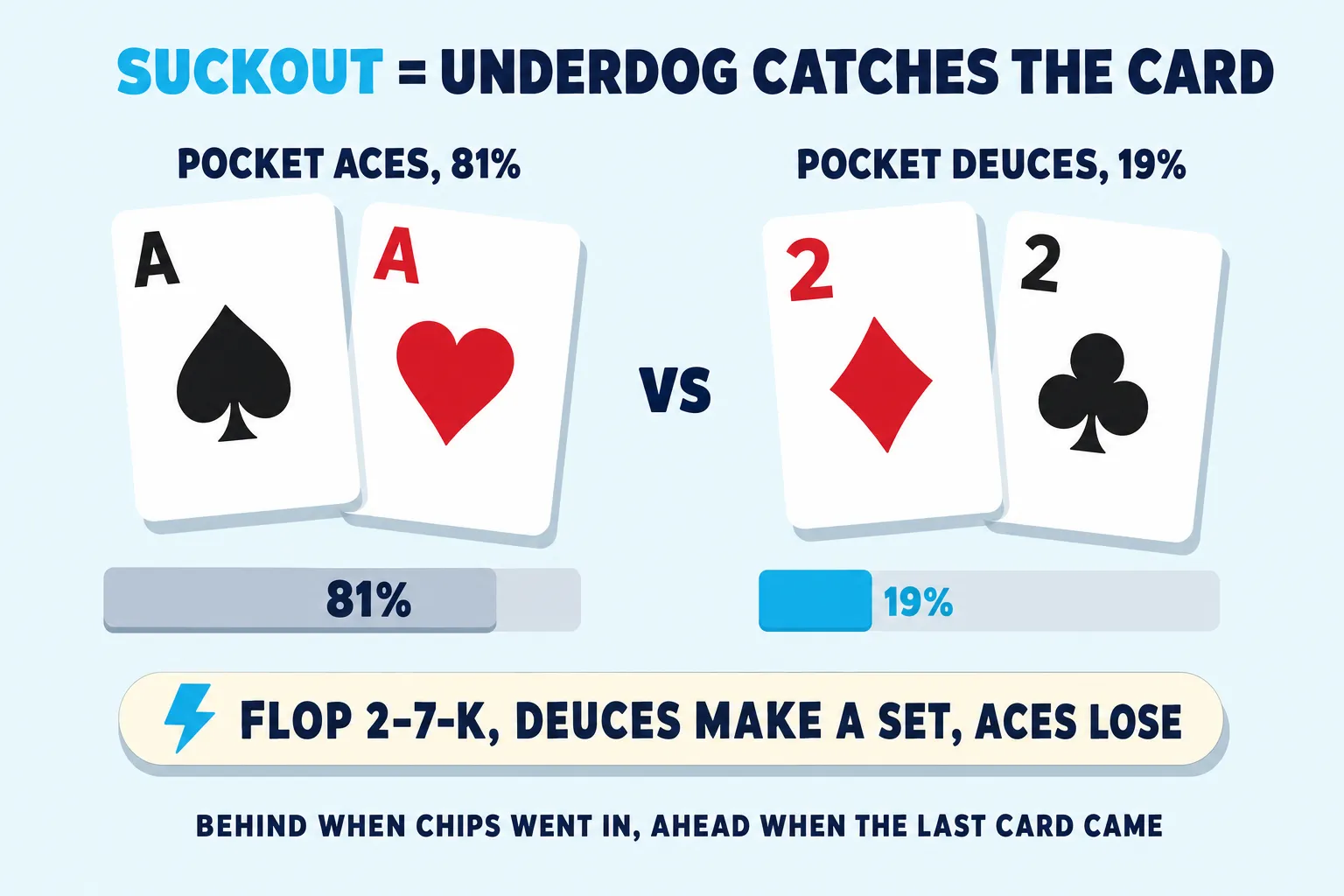 Suckout diagram on pale sky. Header 'SUCKOUT = UNDERDOG CATCHES THE CARD' with SUCKOUT in cyan. Left frame POCKET ACES 81%: A spades and A hearts above a greyed-blue 81% bar. Right frame POCKET DEUCES 19%: 2 diamonds and 2 clubs above a short cyan 19% bar. Cream pill: 'FLOP 2-7-K, DEUCES MAKE A SET, ACES LOSE.'