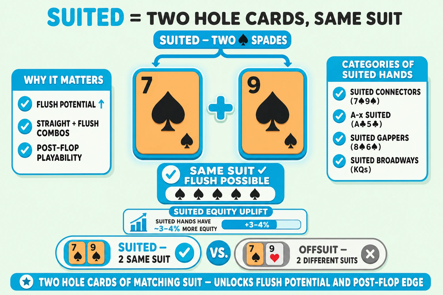 Two hole cards same suit with flush-potential treatment on a pale mint background under a 'SUITED = TWO HOLE CARDS, SAME SUIT' header (SUITED in cyan). Center: two BIG chunky orange-tinted hand cards 7♠ 9♠ both ringed thick cyan with cyan glow halos and connected by a 'SUITED — TWO ♠ SPADES' brace pill above. A chunky cyan plus icon between the cards. Below the cards a 'SAME SUIT ✓ FLUSH POSSIBLE' label with cyan checkmark and a flush-icon (5 spade pips). Right: 'CATEGORIES OF SUITED HANDS' info card with cyan checkmarks 'SUITED CONNECTORS (7♠9♠)', 'A-x SUITED (A♣5♣)', 'SUITED GAPPERS (8♠6♠)', 'SUITED BROADWAYS (KQs)'. Left: 'WHY IT MATTERS' info card with cyan checkmarks 'FLUSH POTENTIAL ↑', 'STRAIGHT + FLUSH COMBOS', 'POST-FLOP PLAYABILITY'. Below the cards a 'SUITED EQUITY UPLIFT' label with a small bar showing +3-4% equity over offsuit. Bottom comparison strip: cyan-highlighted ringed cyan 'SUITED — 2 SAME SUIT' (two cards with same pip + cyan ring) vs greyed 'OFFSUIT — 2 DIFFERENT SUITS' (two cards with different pips + ✗). Cyan pill at the bottom: 'TWO HOLE CARDS OF MATCHING SUIT — UNLOCKS FLUSH POTENTIAL AND POST-FLOP EDGE'.