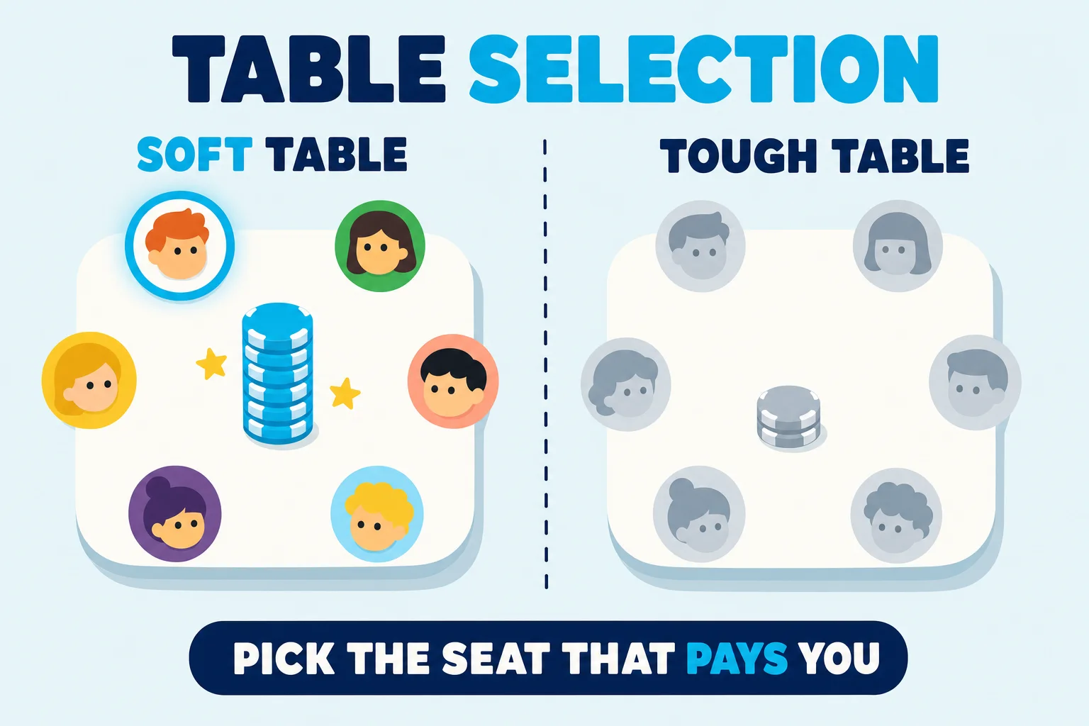 Two-panel teaching strip on pale sky comparing a soft table with a tough table. The soft-table panel has colorful avatars, a tall cyan chip stack, stars, and one cyan-ringed seat. The tough-table panel repeats the layout with grey avatars, a small stack, and no cyan accent.