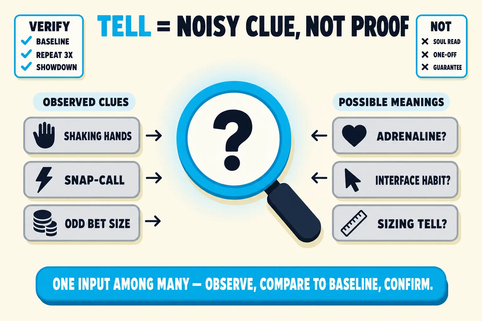 Tell explainer diagram under a 'TELL = NOISY CLUE, NOT PROOF' header. Observed clues such as shaking hands, snap-calls, and odd bet sizes pass through a magnifying glass to possible meanings. Verification cards stress baseline, repeated pattern, and showdown confirmation.