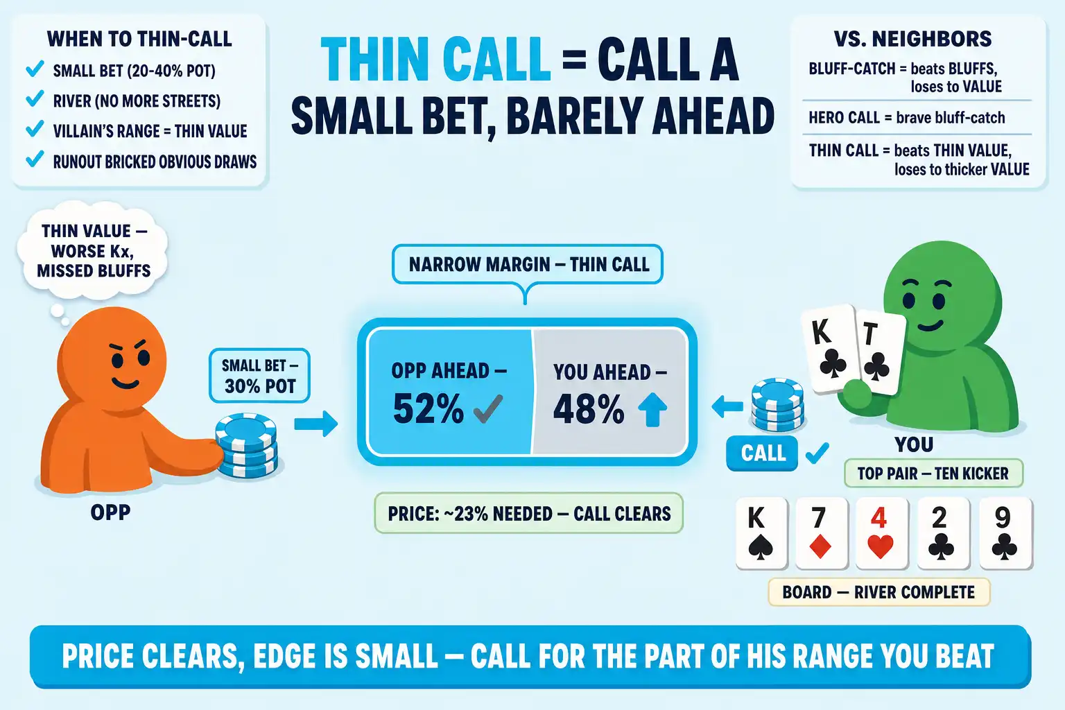 Teaching diagram shows a thin river call against a small 30% pot bet. An equity bar sits near 52-48, a YOU avatar holds top pair with a ten kicker, and a CALL button points toward the pot because the price clears despite the small edge.