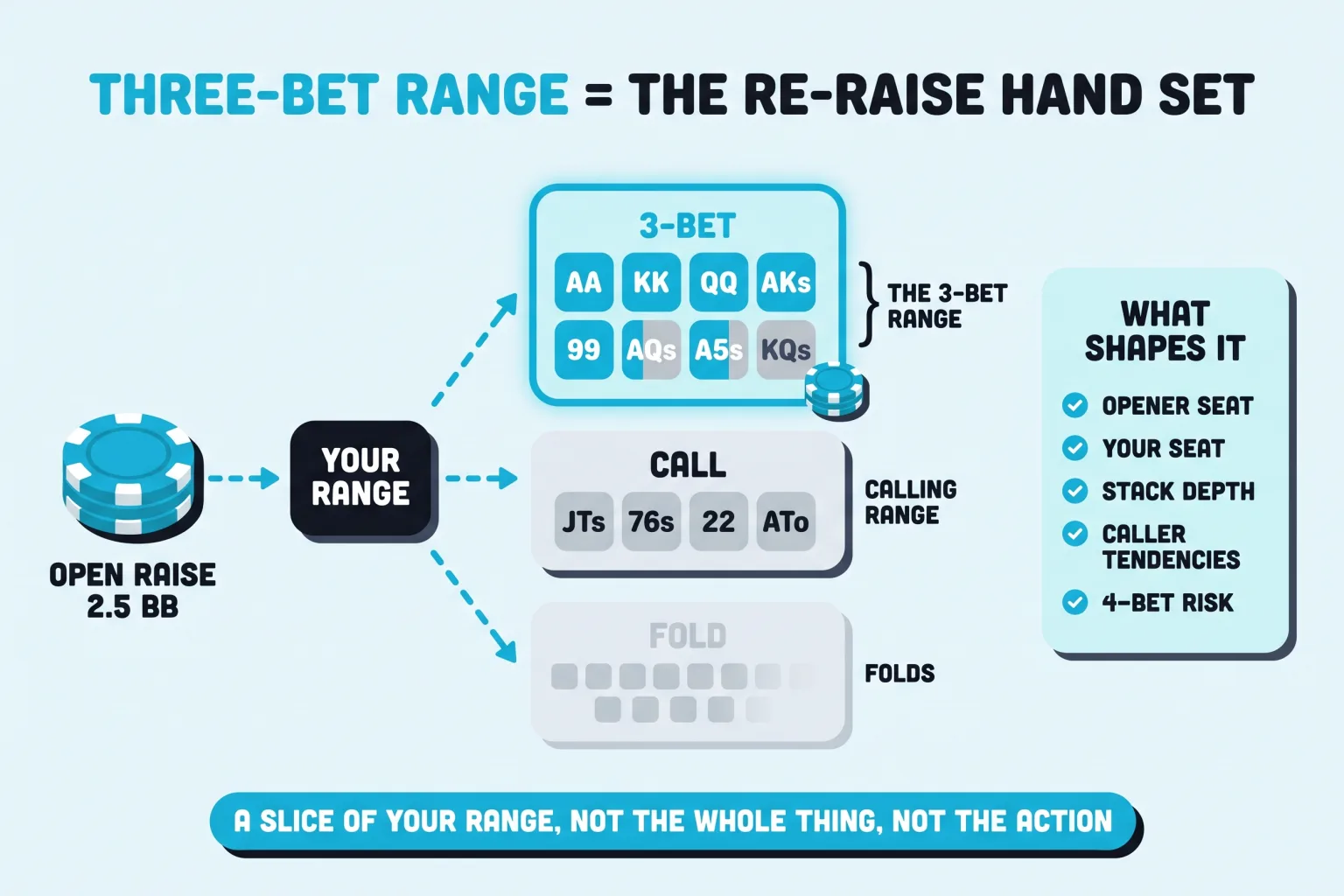 Preflop fork diagram on warm paper. An open-raise chip stack feeds into YOUR RANGE, which splits into 3-BET, CALL, and FOLD paths. The cyan 3-BET branch holds AA, KK, QQ, AKs, AQs, A5s, and KQs, with a side card listing the factors that shape the range.