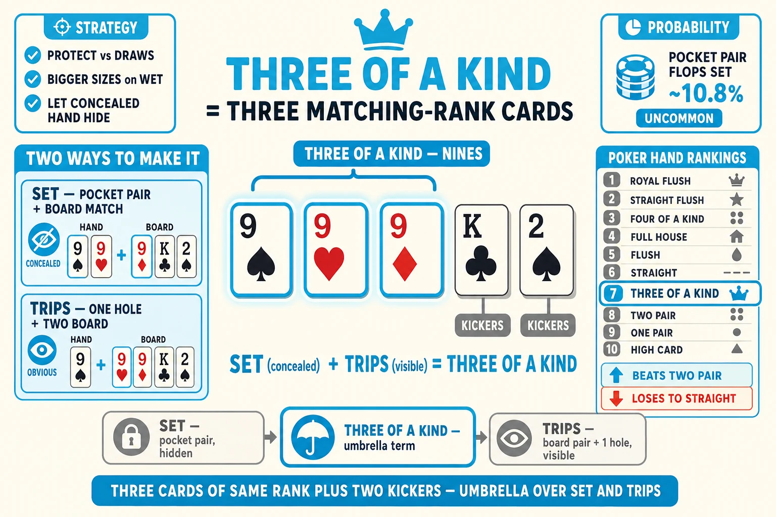 Umbrella view of three-of-a-kind covering both SET and TRIPS sub-types on a warm cream background under a 'THREE OF A KIND = THREE MATCHING-RANK CARDS' header (THREE OF A KIND in cyan). Center: five chunky playing cards 9♠ 9♥ 9♦ K♣ 2♠ — the three 9s ringed thick cyan with cyan glow halos and a 'THREE OF A KIND — NINES' brace pill above with a cyan crown icon. K♣ and 2♠ tagged 'KICKERS'. Left: 'TWO WAYS TO MAKE IT' info card with two stacked sub-cards — 'SET — POCKET PAIR + BOARD MATCH' (cyan-highlighted with hidden-eye 'CONCEALED' icon) and 'TRIPS — ONE HOLE + TWO BOARD' (cyan-tinted with visible-eye 'OBVIOUS' icon). Right: a 10-tier hand-rankings ladder with THREE OF A KIND (rank 7) cyan-highlighted ringed thick cyan with crown plus 'BEATS TWO PAIR ↓' cyan up-arrow and 'LOSES TO STRAIGHT ↑' red-orange down-arrow. Top-left 'STRATEGY' info card with cyan checkmarks 'PROTECT vs DRAWS', 'BIGGER SIZES on WET', 'LET CONCEALED HAND HIDE'. Top-right 'PROBABILITY' info card 'POCKET PAIR FLOPS SET ~10.8% UNCOMMON'. Below the cards a 'SET (concealed) + TRIPS (visible) = THREE OF A KIND' formula. Bottom comparison strip: greyed 'SET — pocket pair, hidden' / cyan-highlighted ringed cyan 'THREE OF A KIND — umbrella term' / greyed 'TRIPS — board pair + 1 hole, visible'. Cyan pill at the bottom: 'THREE CARDS OF SAME RANK PLUS TWO KICKERS — UMBRELLA OVER SET AND TRIPS'.