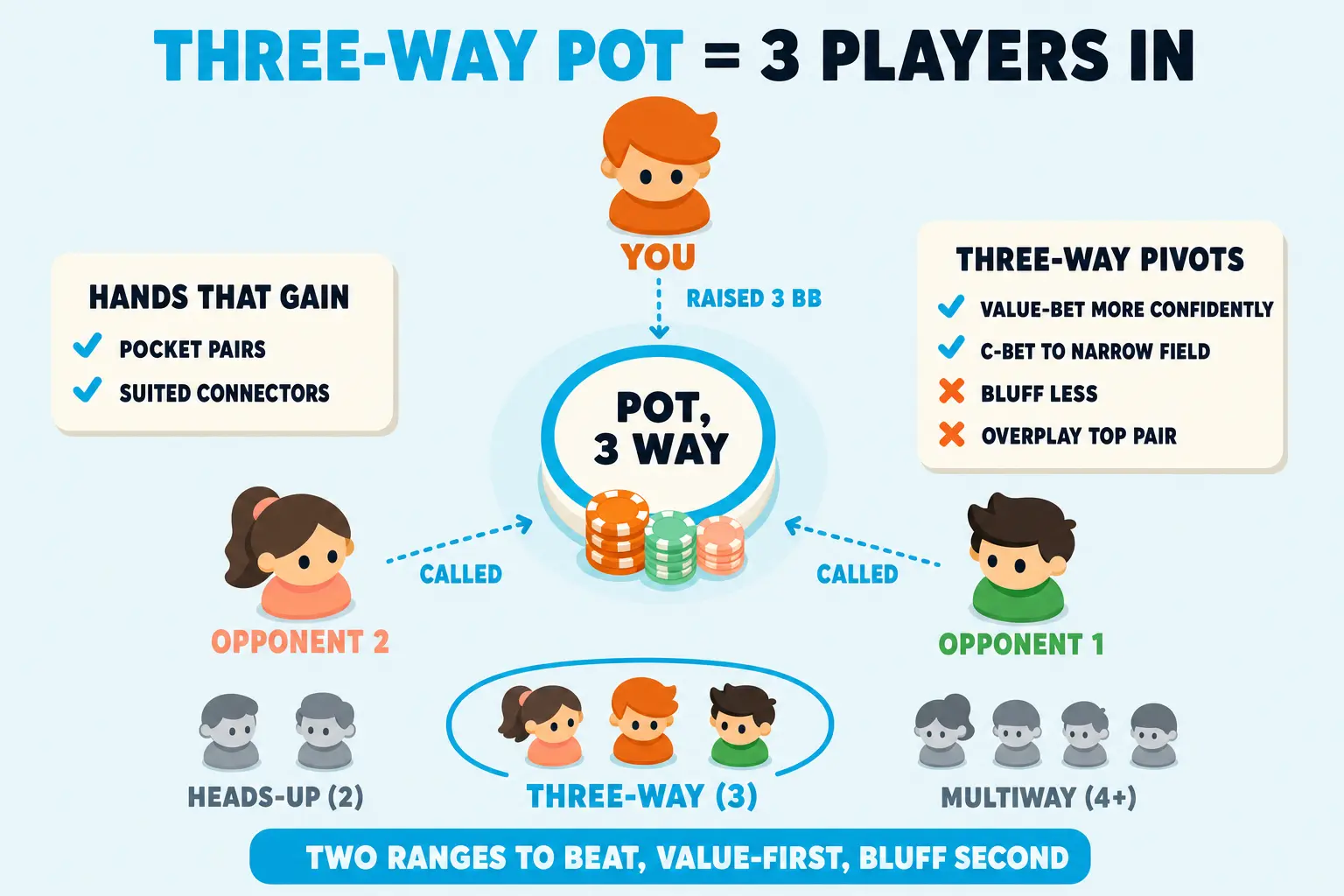Top-down three-way pot diagram with three avatars sending arrows into a cyan-ringed center pot labelled 'POT, 3 WAY'. Side cards list value-first adjustments, lower bluff success, and hands that gain, while the bottom strip contrasts heads-up, three-way, and larger multiway pots.