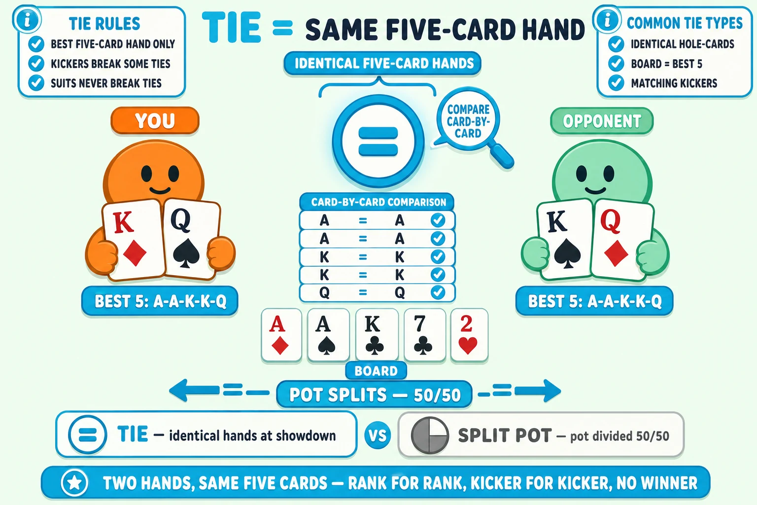Card-by-card tie comparison scene on a pale mint background under a 'TIE = SAME FIVE-CARD HAND' header (TIE in cyan). Left: orange YOU avatar with face-up hand cards K♦ Q♠ tagged 'BEST 5: A-A-K-K-Q'. Right: mint OPPONENT with face-up hand cards K♠ Q♦ tagged the same 'BEST 5: A-A-K-K-Q'. Center: a chunky cyan EQUALS sign (=) ringed thick cyan with cyan glow halo and a magnifying-glass icon tagged 'COMPARE CARD-BY-CARD'; an 'IDENTICAL FIVE-CARD HANDS' brace pill above. Below the equals sign a vertical CARD-BY-CARD COMPARISON LIST with five rows 'A=A' / 'A=A' / 'K=K' / 'K=K' / 'Q=Q' all with cyan checkmarks. A board row A♦ A♠ K♣ 7♣ 2♥ tagged 'BOARD'. At the bottom a 'POT SPLITS 50/50' result tag with two cyan equality-arrows. Top-left 'TIE RULES' info card with cyan checkmarks 'BEST FIVE-CARD HAND ONLY', 'KICKERS BREAK SOME TIES', 'SUITS NEVER BREAK TIES'. Top-right 'COMMON TIE TYPES' info card with cyan checkmarks 'IDENTICAL HOLE-CARDS', 'BOARD = BEST 5', 'MATCHING KICKERS'. Bottom comparison strip: cyan-highlighted ringed cyan 'TIE, identical hands at showdown' (equals icon) vs greyed 'SPLIT POT, pot divided 50/50' (pie-split icon). Cyan pill at the bottom: 'TWO HANDS, SAME FIVE CARDS: RANK FOR RANK, KICKER FOR KICKER, NO WINNER'.
