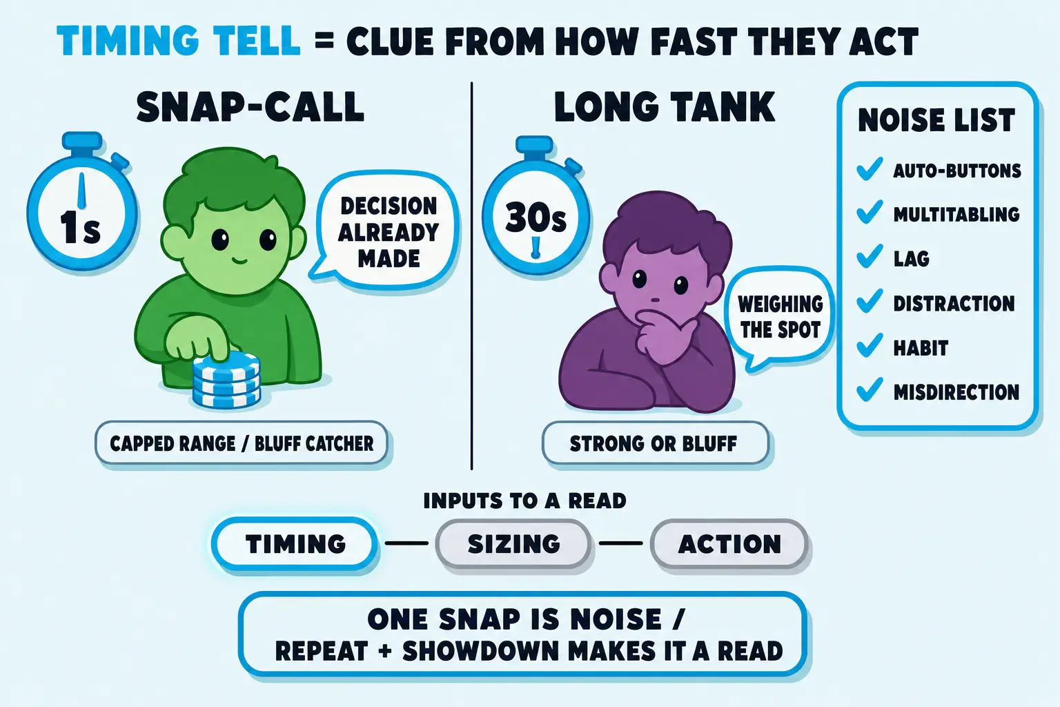 Timing tell diagram under a 'CLUE FROM HOW FAST THEY ACT' header. One scene shows a snap-call with a one-second stopwatch, while another shows a long tank with a thirty-second stopwatch. A noise list warns about auto-buttons, lag, distraction, habit, and misdirection.