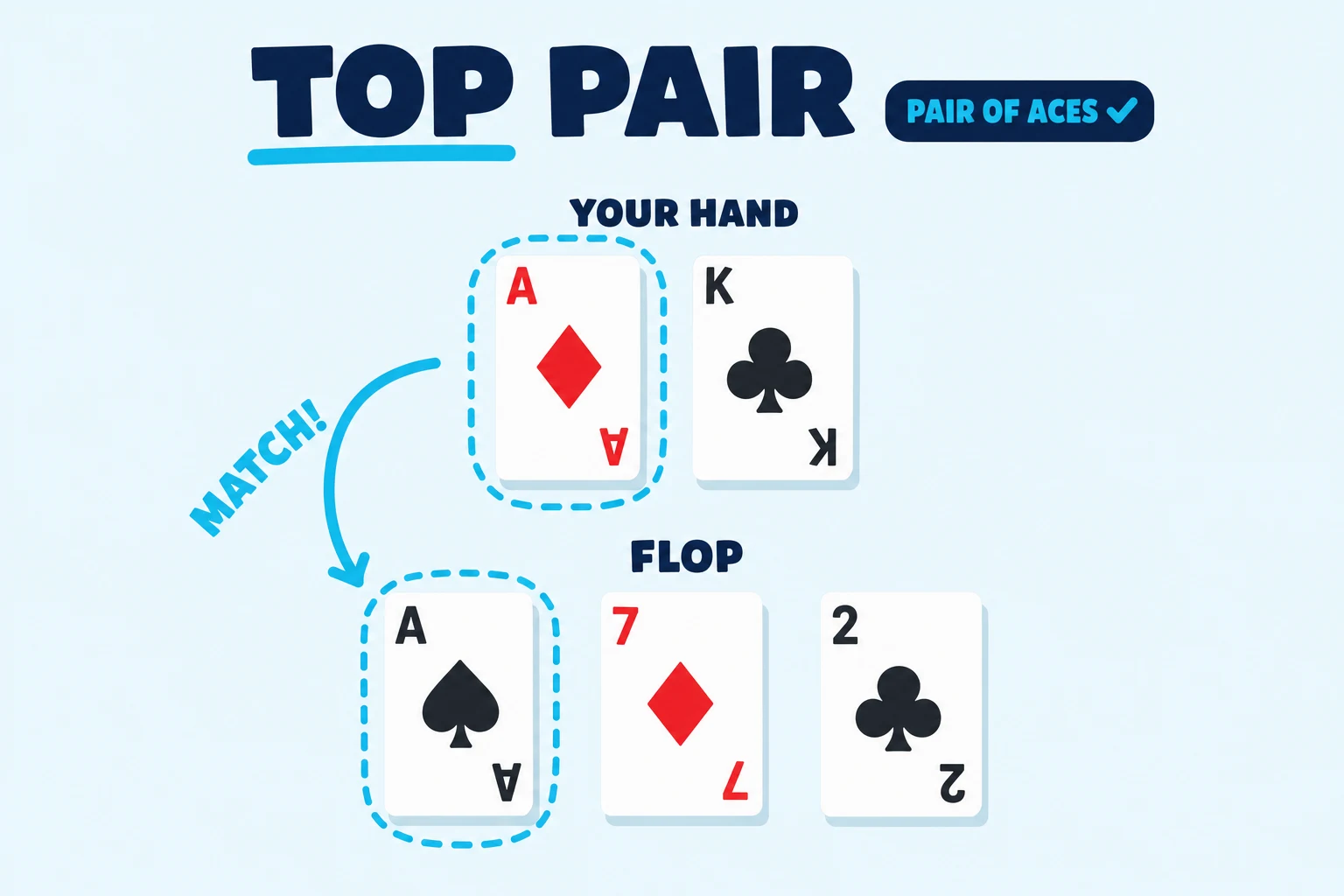 Pale sky background with a 'TOP PAIR' header (the word TOP underlined in cyan) and a cyan-checkmarked 'PAIR OF ACES' pill. Upper register labeled 'YOUR HAND' shows Ace of Diamonds and King of Clubs. Lower register labeled 'FLOP' shows Ace of Spades, 7 of Diamonds, 2 of Clubs. Cyan dashed ovals ring both the Ace of Diamonds and the Ace of Spades, connected by a curved cyan arrow tagged 'MATCH!'.