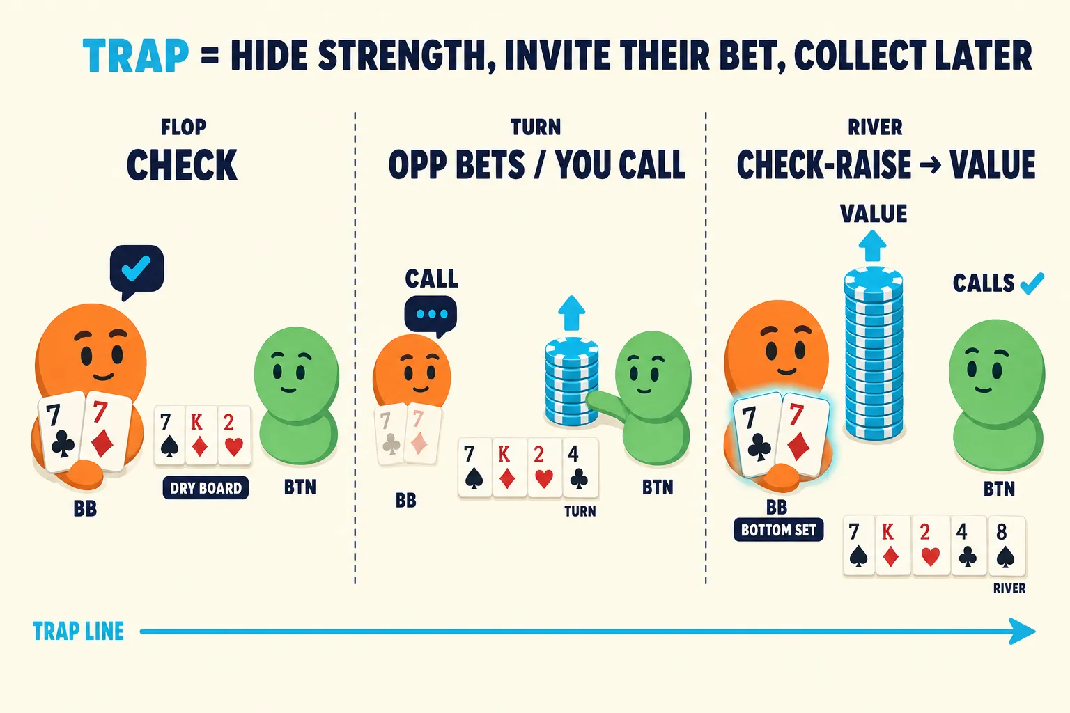 Three-panel Poker Skill illustration of a dry K-7-2 flop where the big blind checks pocket sevens, lets the button bet turn, then check-raises river for value. Cyan arrows trace the trap plan from hidden strength to delayed value.